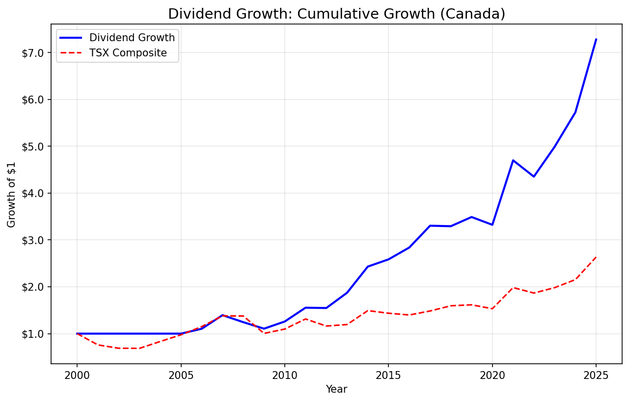 Cumulative growth of Canadian dividend growers vs TSX Composite