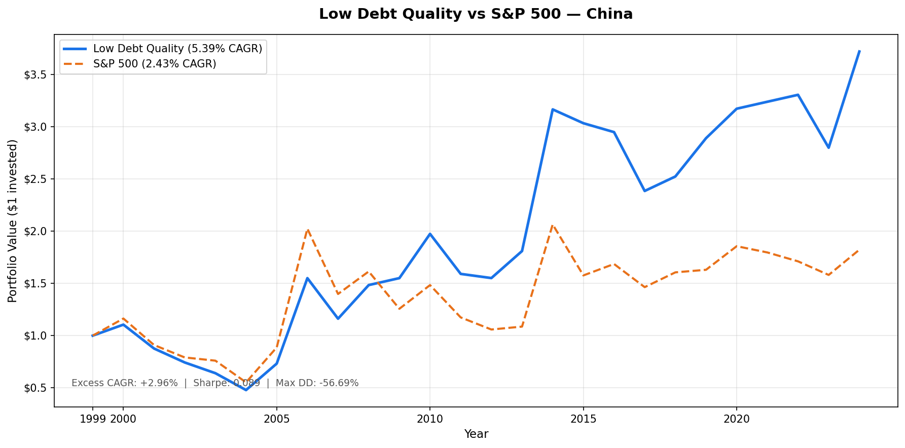 Growth of ¥10,000 invested in the Low Debt Quality strategy on Chinese A-shares (SHH + SHZ) vs SSE Composite from 2000 to 2025. Portfolio grew to ¥37,194, SSE Composite grew to ¥18,225. Portfolio significantly outperformed the local benchmark.