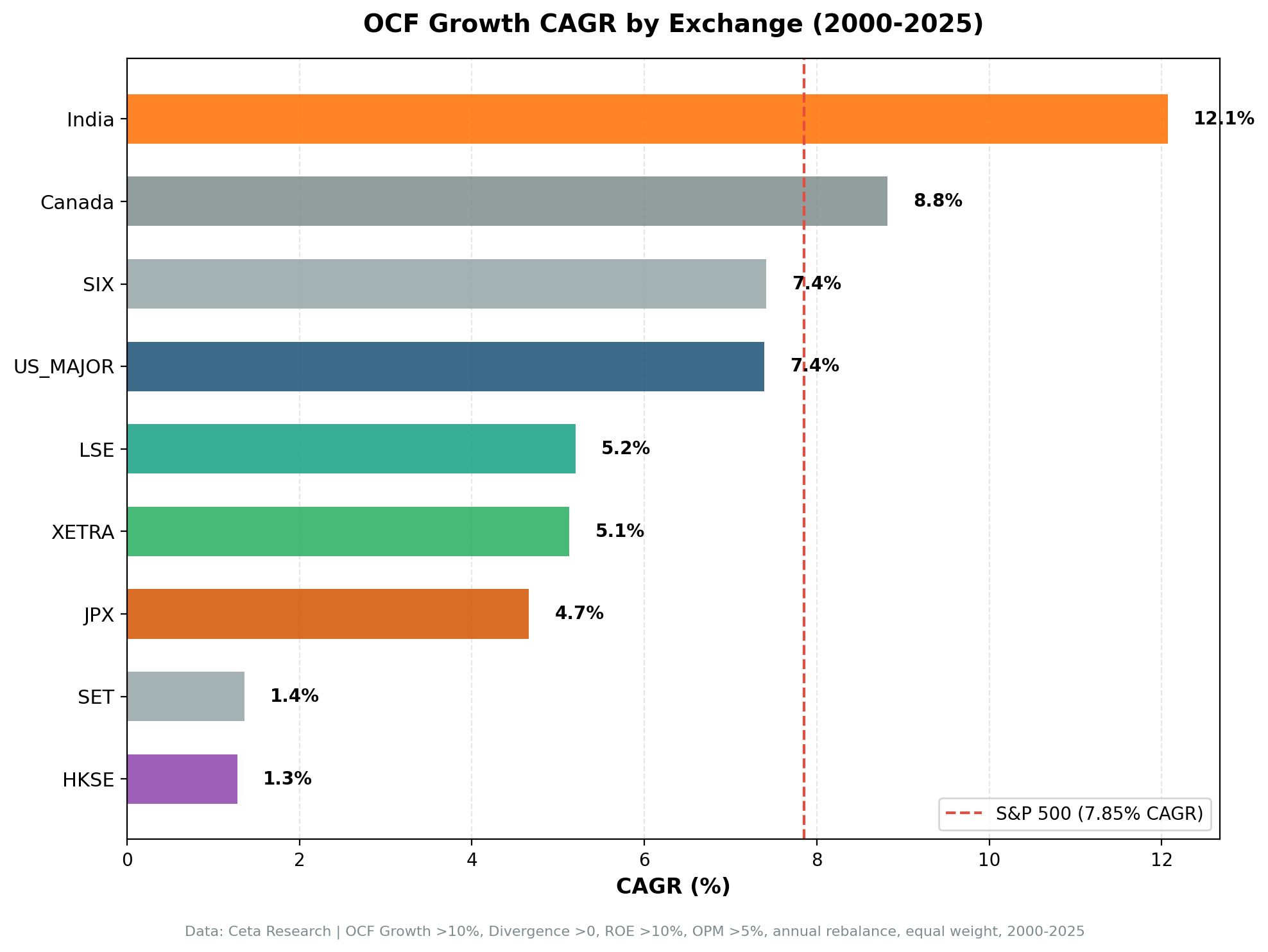CAGR comparison across 9 markets vs local benchmarks