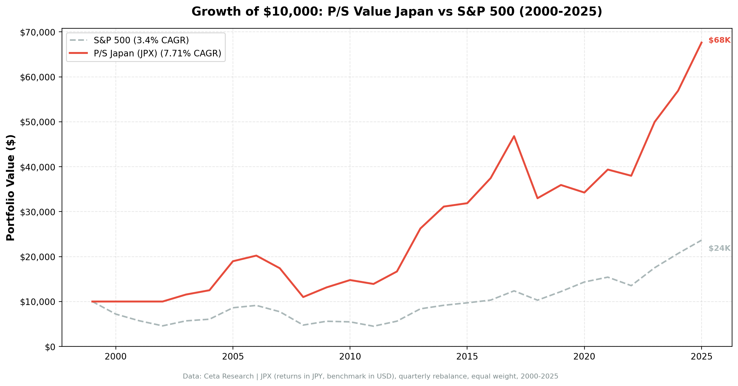 Growth of JPY 10,000 invested in P/S value screen JPX Japan vs Nikkei 225 from 2000 to 2025. Japan portfolio consistently outpaces the Nikkei over the invested period.