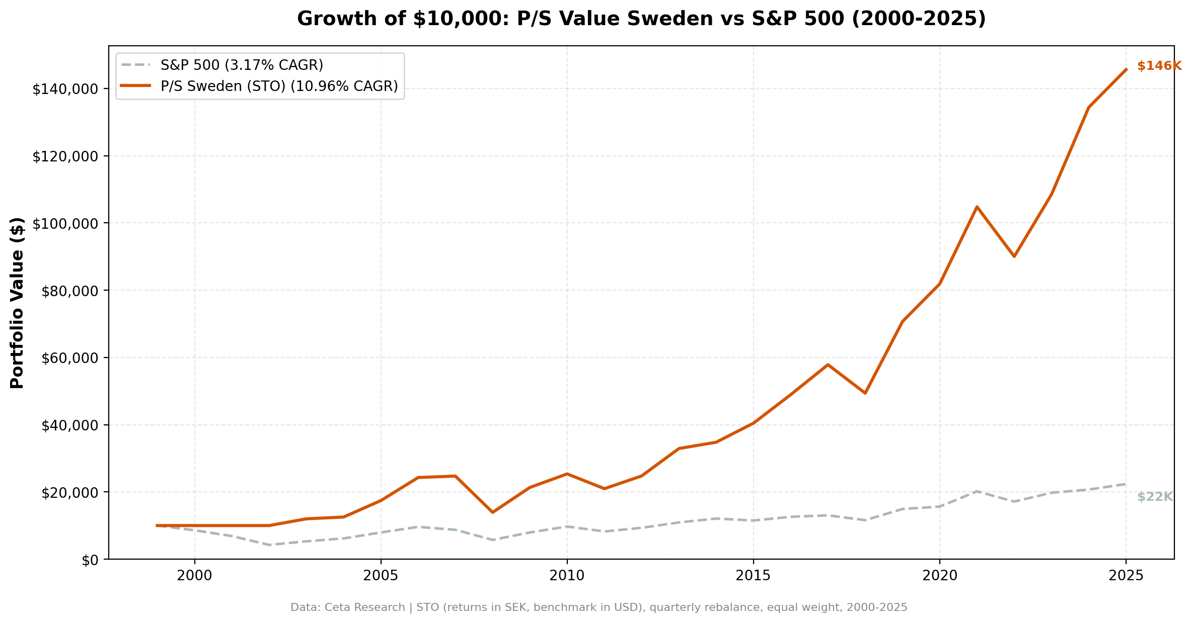 Growth of SEK 10,000 invested in P/S value screen STO Sweden vs OMX Stockholm 30 from 2000 to 2025. Sweden strategy grew to ~SEK 108K, OMX to ~SEK 22K.