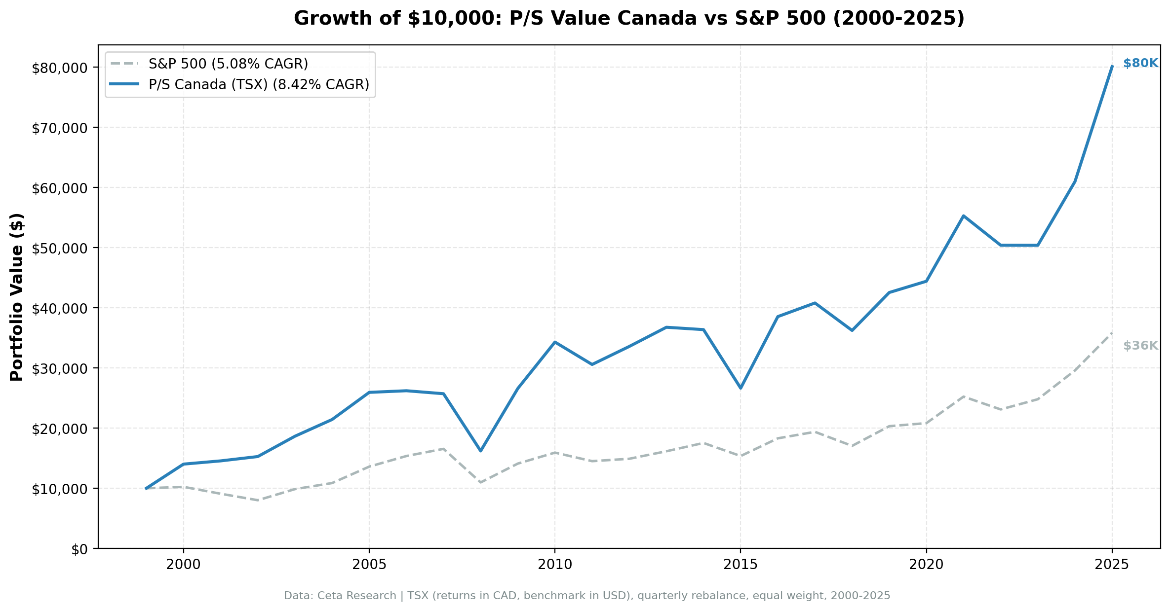 Growth of CAD 10,000 invested in P/S value screen TSX Canada vs TSX Composite from 2000 to 2025. Canada strategy grew to ~CAD 76K, TSX Composite to ~CAD 35K.