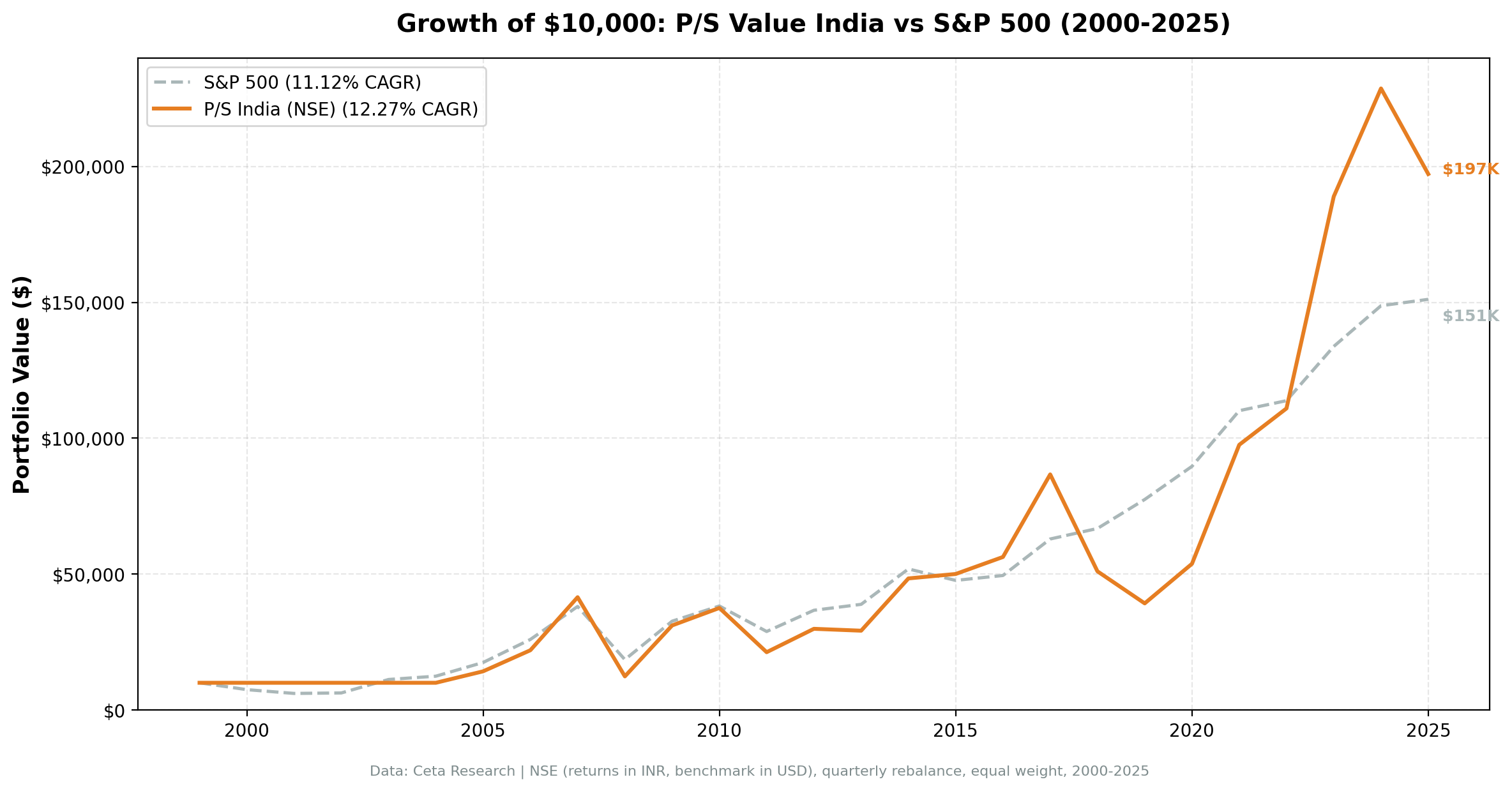 Growth of ₹10,000 invested in P/S value screen NSE India vs Sensex from 2005 to 2025. Portfolio narrowly outpaces the Sensex after 20 years.