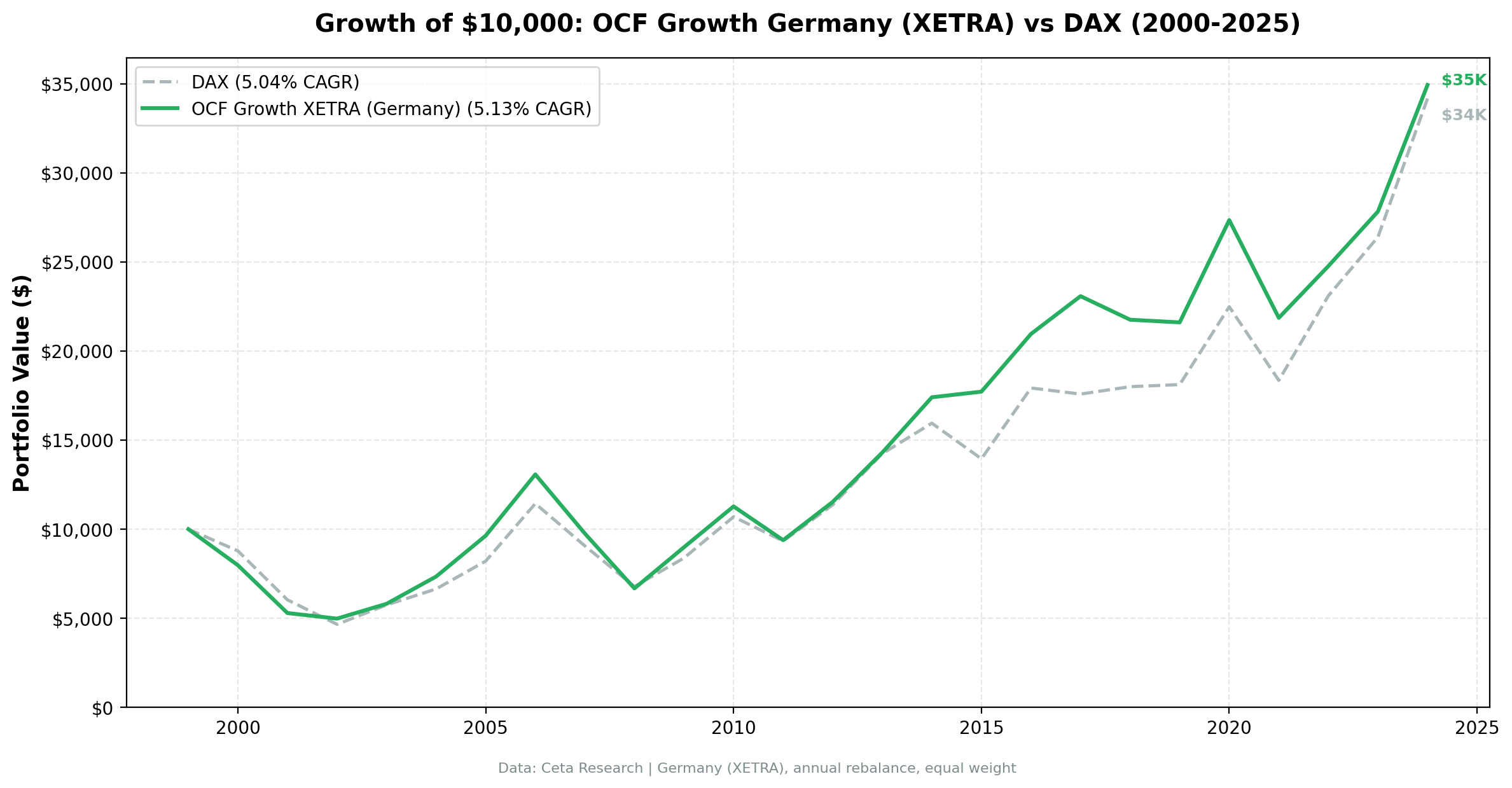Growth of $10,000: Germany OCF Momentum $34.9K vs DAX $34.2K