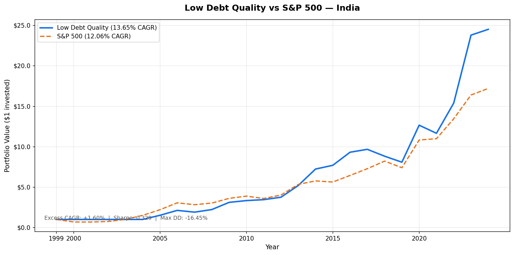 Growth of ₹10,000 invested in the Low Debt Quality strategy on NSE stocks vs Sensex from 2000 to 2025. Portfolio grew to ₹245,258, Sensex grew to ₹172,157.