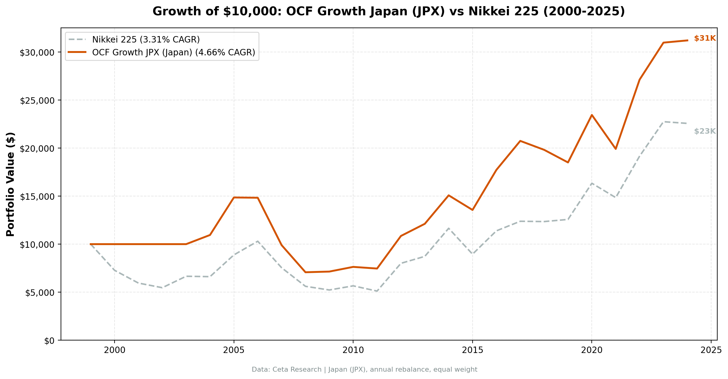 Growth of $10,000: Japan OCF Momentum $31K vs Nikkei 225 $23K