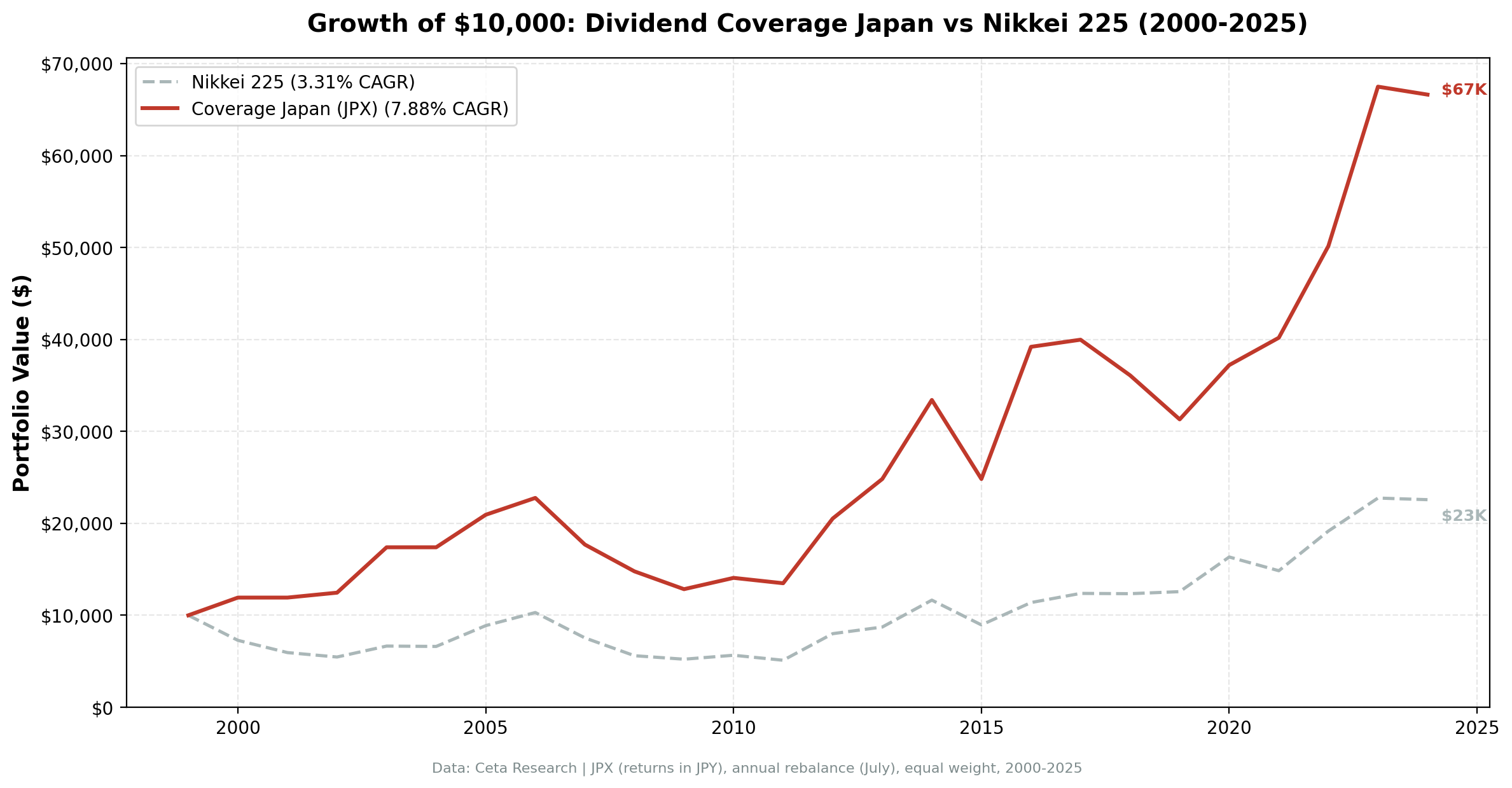 Growth of $10,000 invested in Dividend Coverage Japan vs Nikkei 225 from 2000 to 2025. Coverage grew to $67K, Nikkei 225 to $23K.