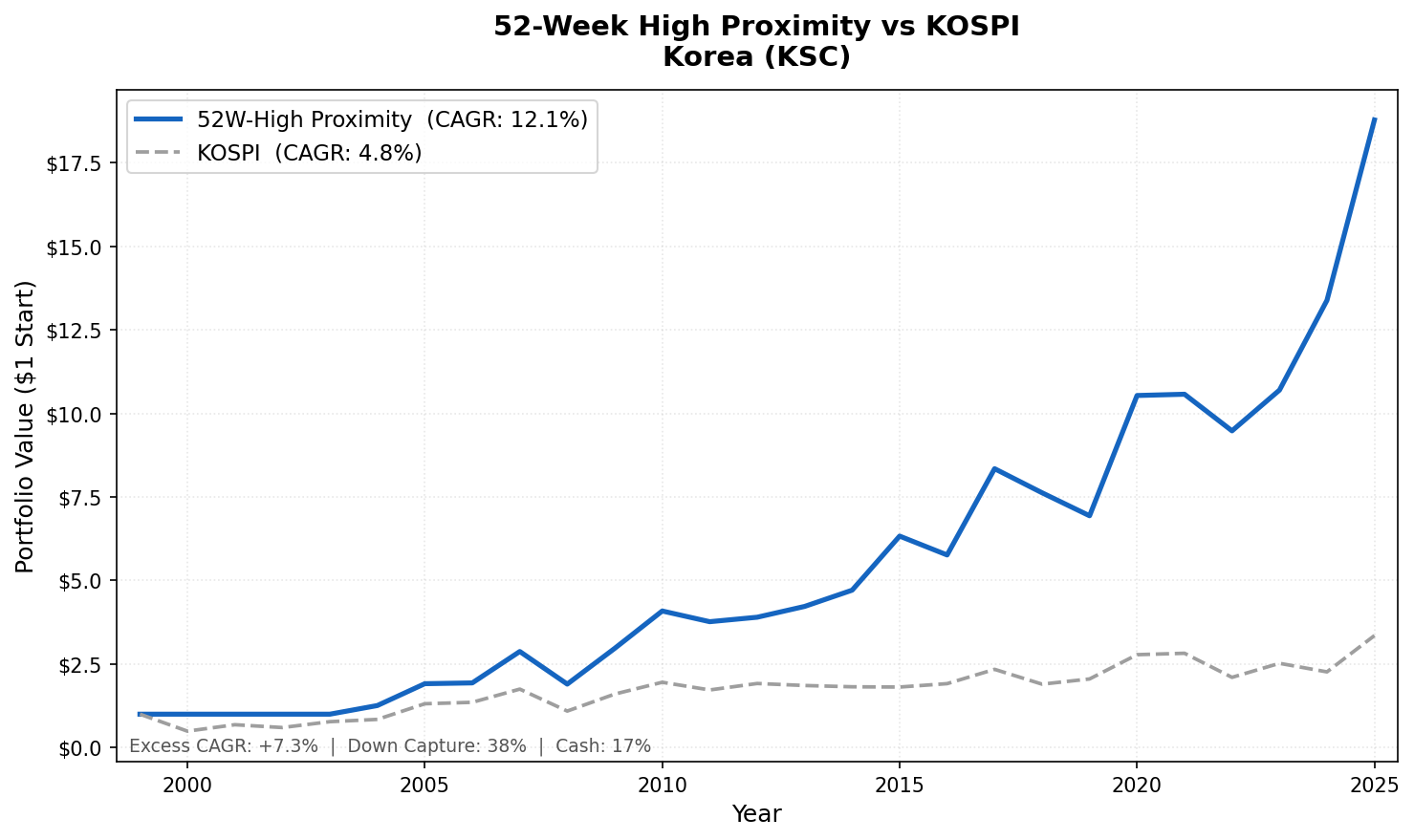 Growth of ₩1 invested in the 52-week high proximity strategy on Korean stocks vs KOSPI from 2000 to 2025. Korea strategy grew to ₩18.79, KOSPI to ₩3.35.