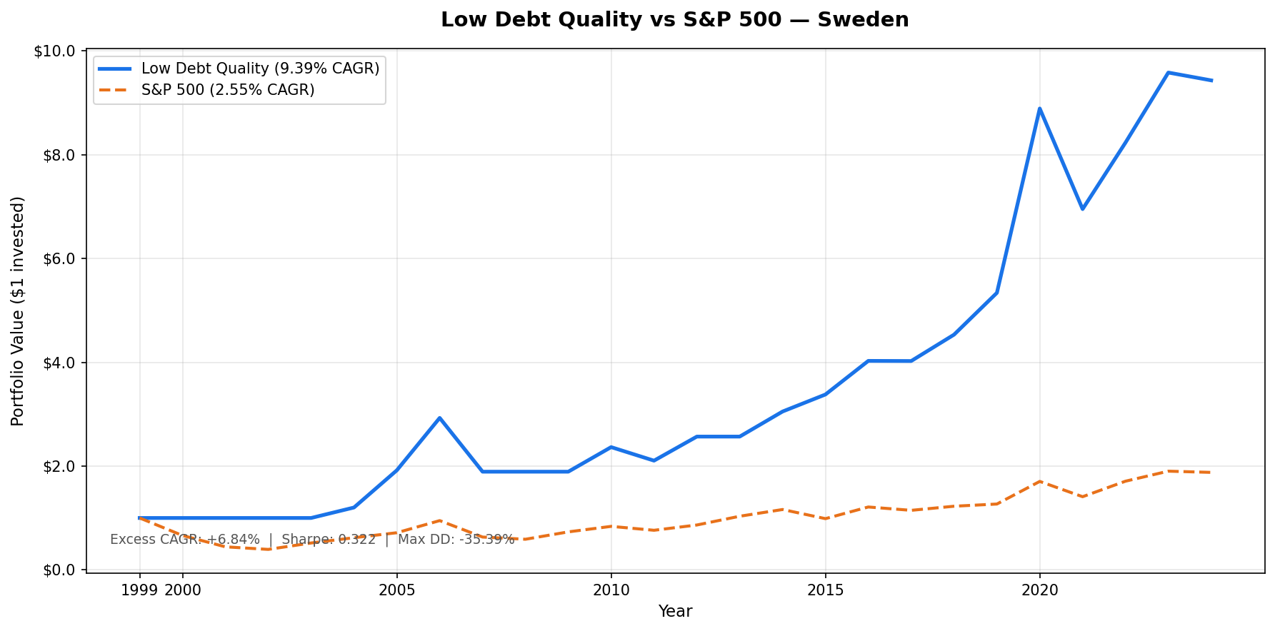 Low Debt Quality Sweden vs OMX Stockholm 30, Cumulative Growth
