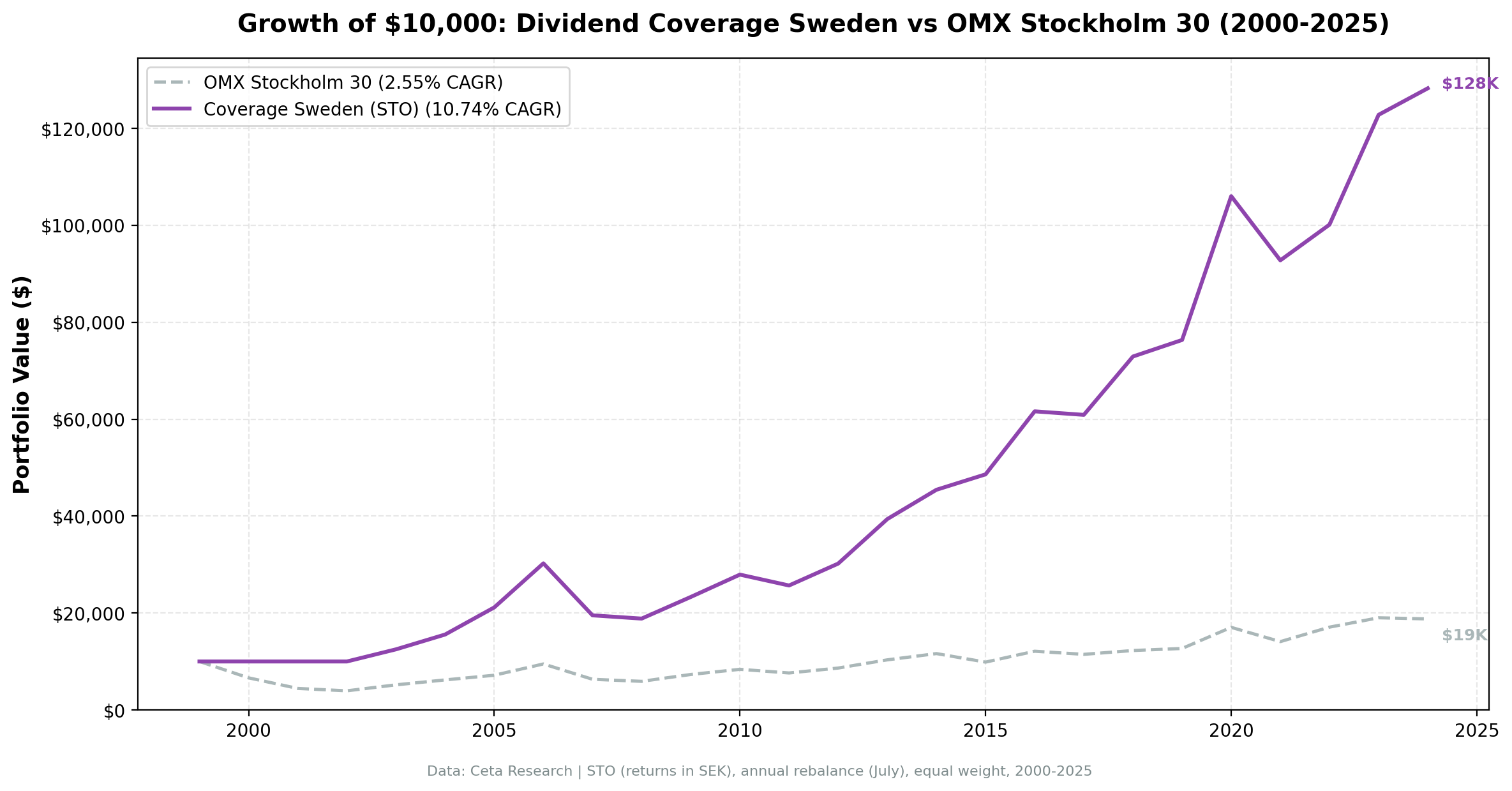Growth of $10,000 invested in Dividend Coverage Sweden vs OMX30 from 2000 to 2025. Coverage grew to $128K, OMX Stockholm 30 to $19K.