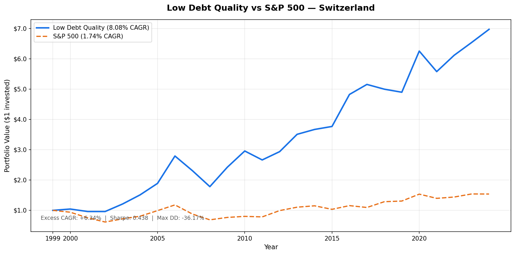 Low Debt Quality Switzerland vs SMI, Cumulative Growth