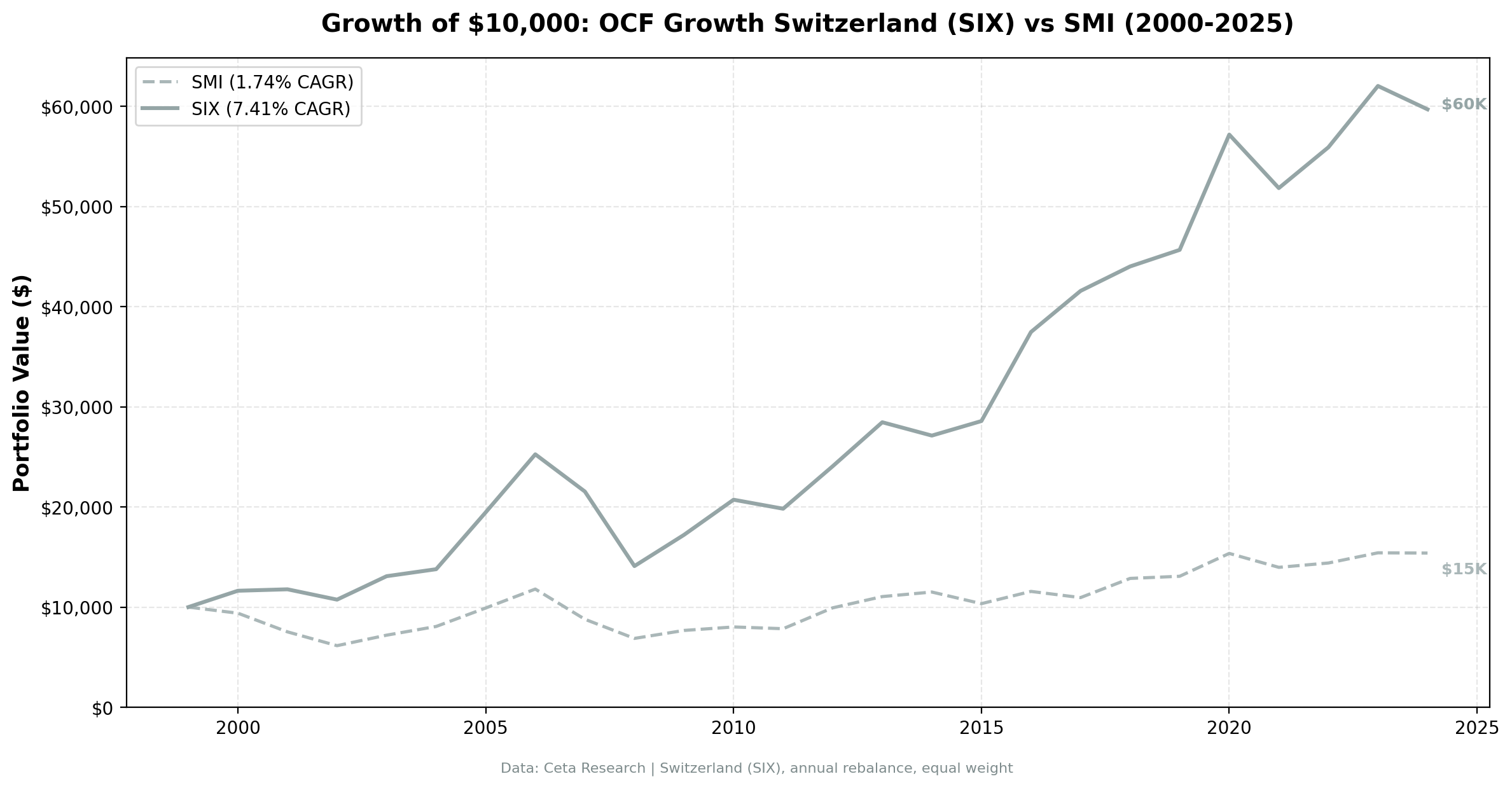 Growth of $10,000: Switzerland $59.7K vs SMI $15.4K