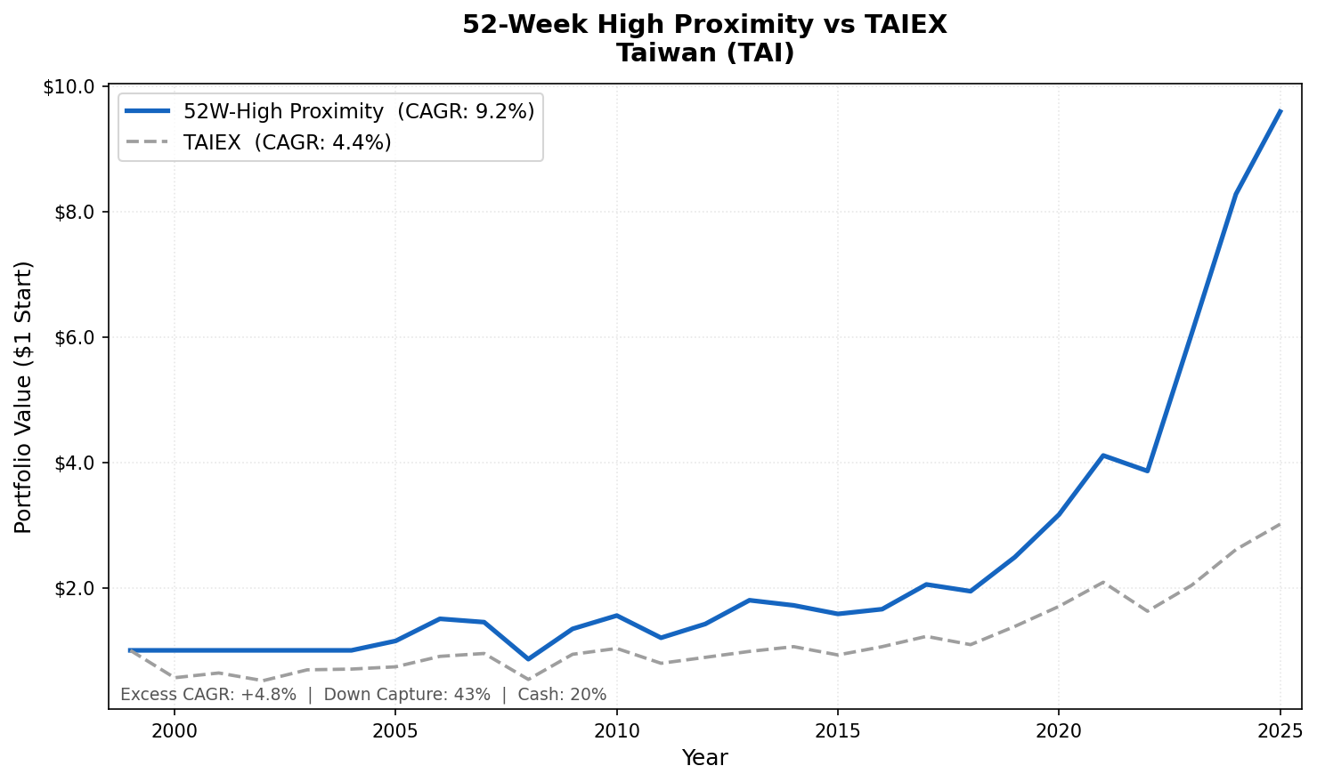 Growth of NT$1 invested in the 52-week high proximity strategy on Taiwanese stocks vs TAIEX from 2000 to 2025. Taiwan strategy grew to NT$9.59, TAIEX to NT$3.01.