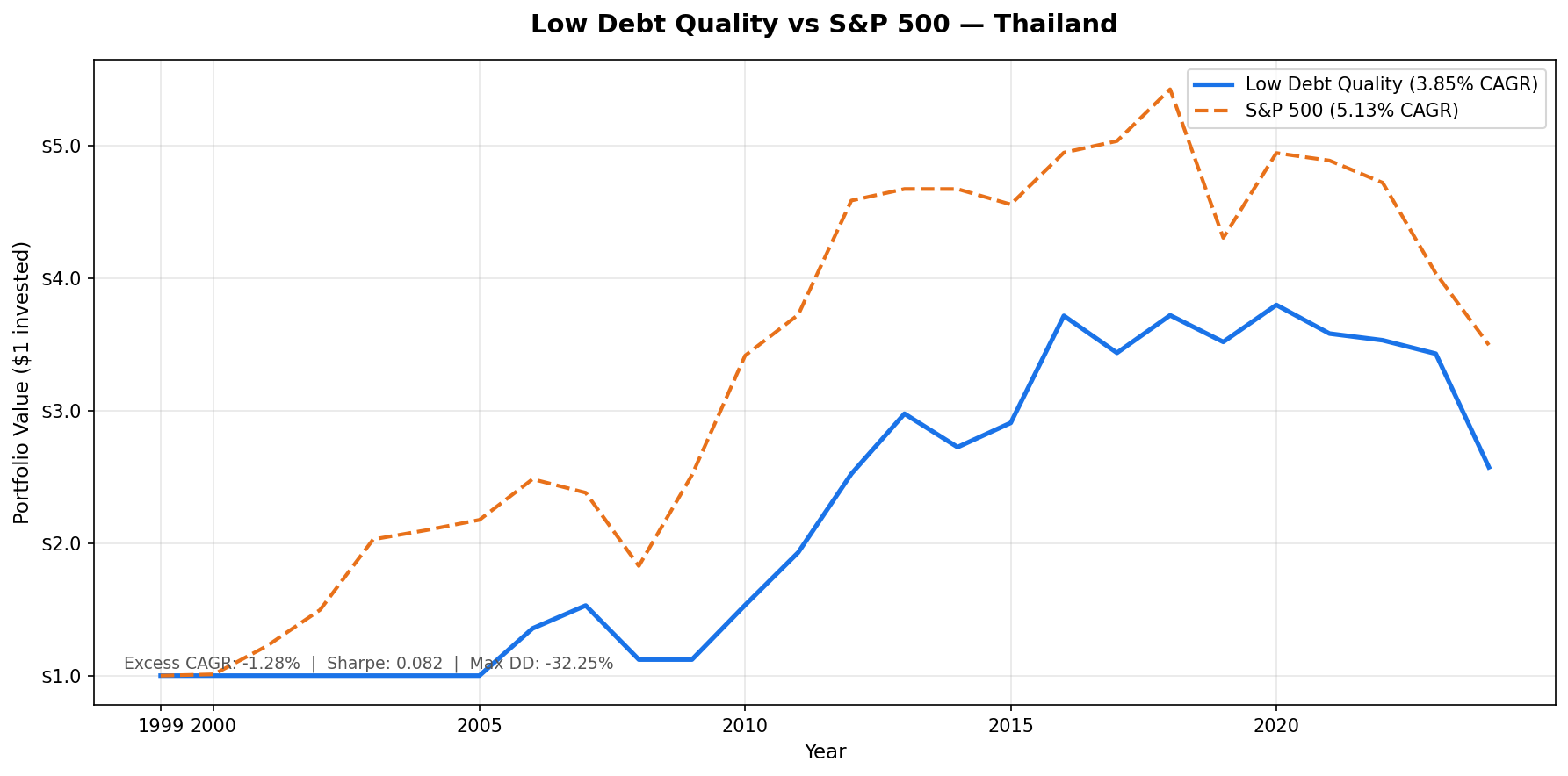 Growth of THB 10,000 invested in the Low Debt Quality strategy on Thailand stocks (SET) vs SET Index from 2000 to 2025. Portfolio grew to THB 25,726, SET Index grew to THB 34,946.
