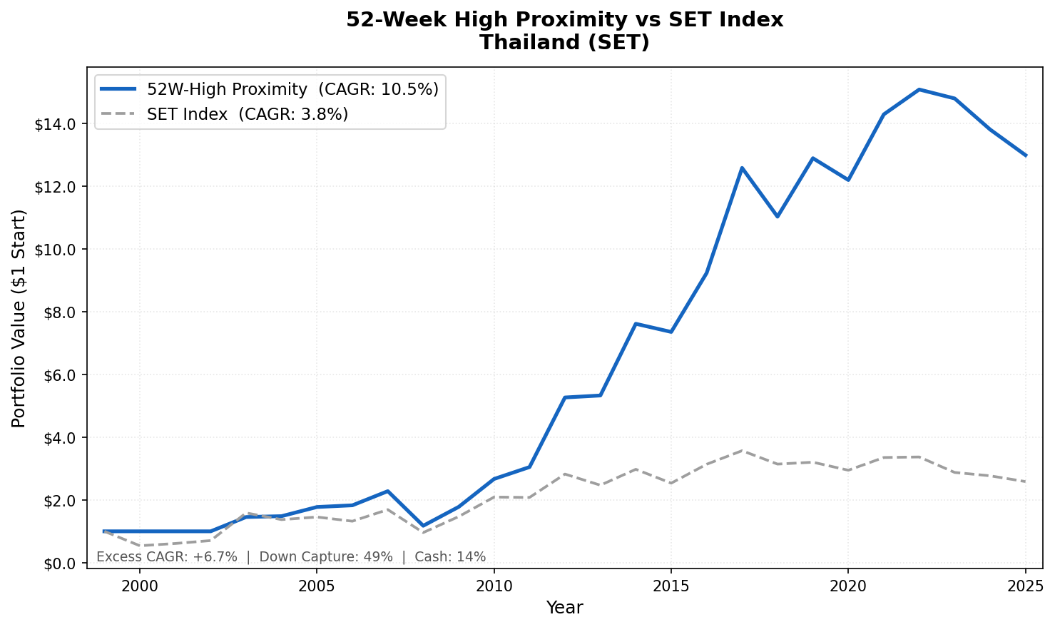 Growth of ฿1 invested in the 52-week high proximity strategy on Thai stocks vs SET Index from 2000 to 2025. Thailand strategy grew to ฿12.98, SET Index to ฿2.58.