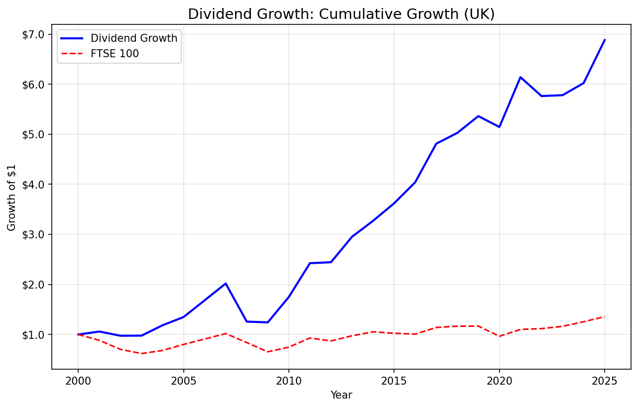 Cumulative Growth
