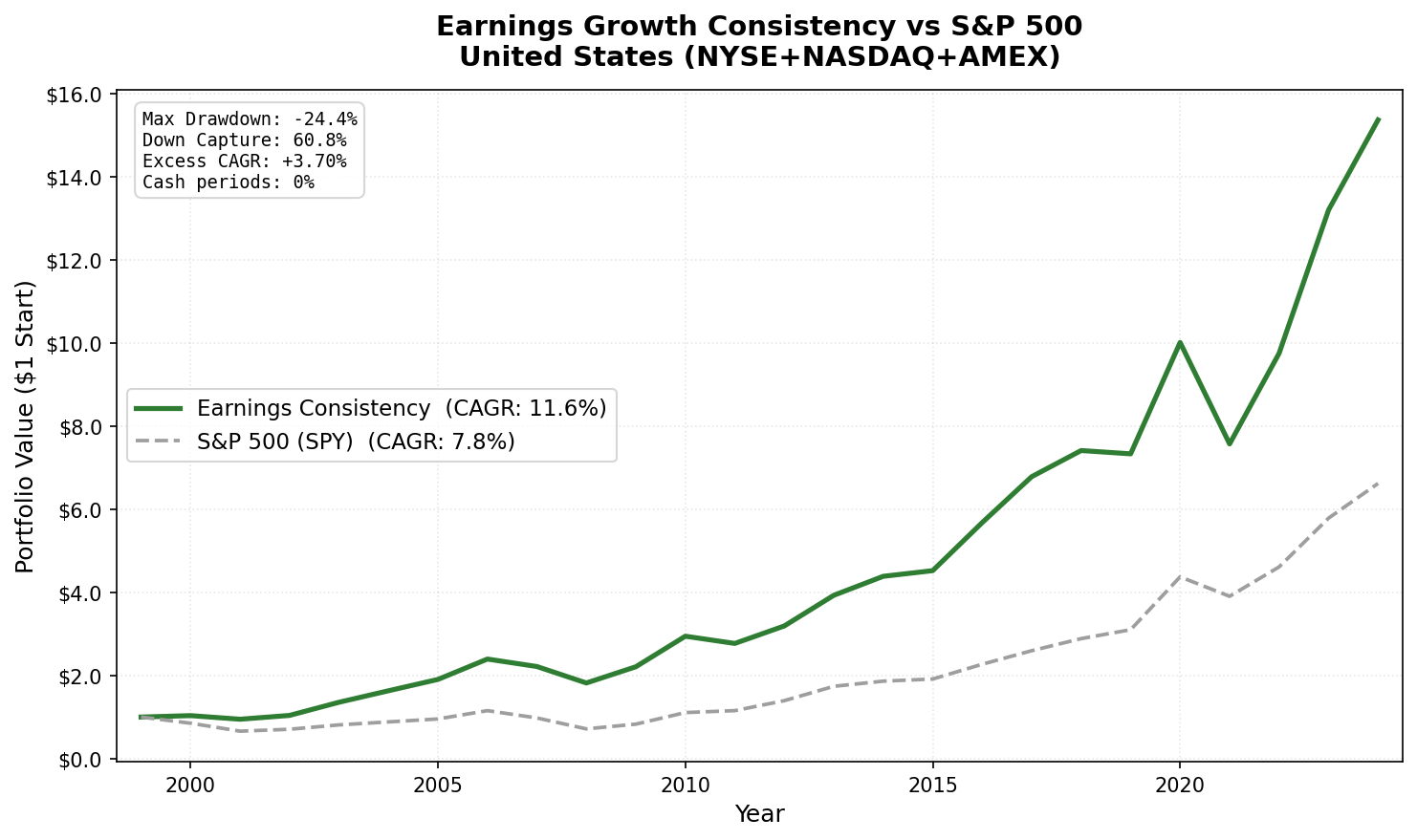 Earnings Growth Consistency vs S&P 500: Cumulative growth of $1 from 2000 to 2025, US portfolio vs SPY.