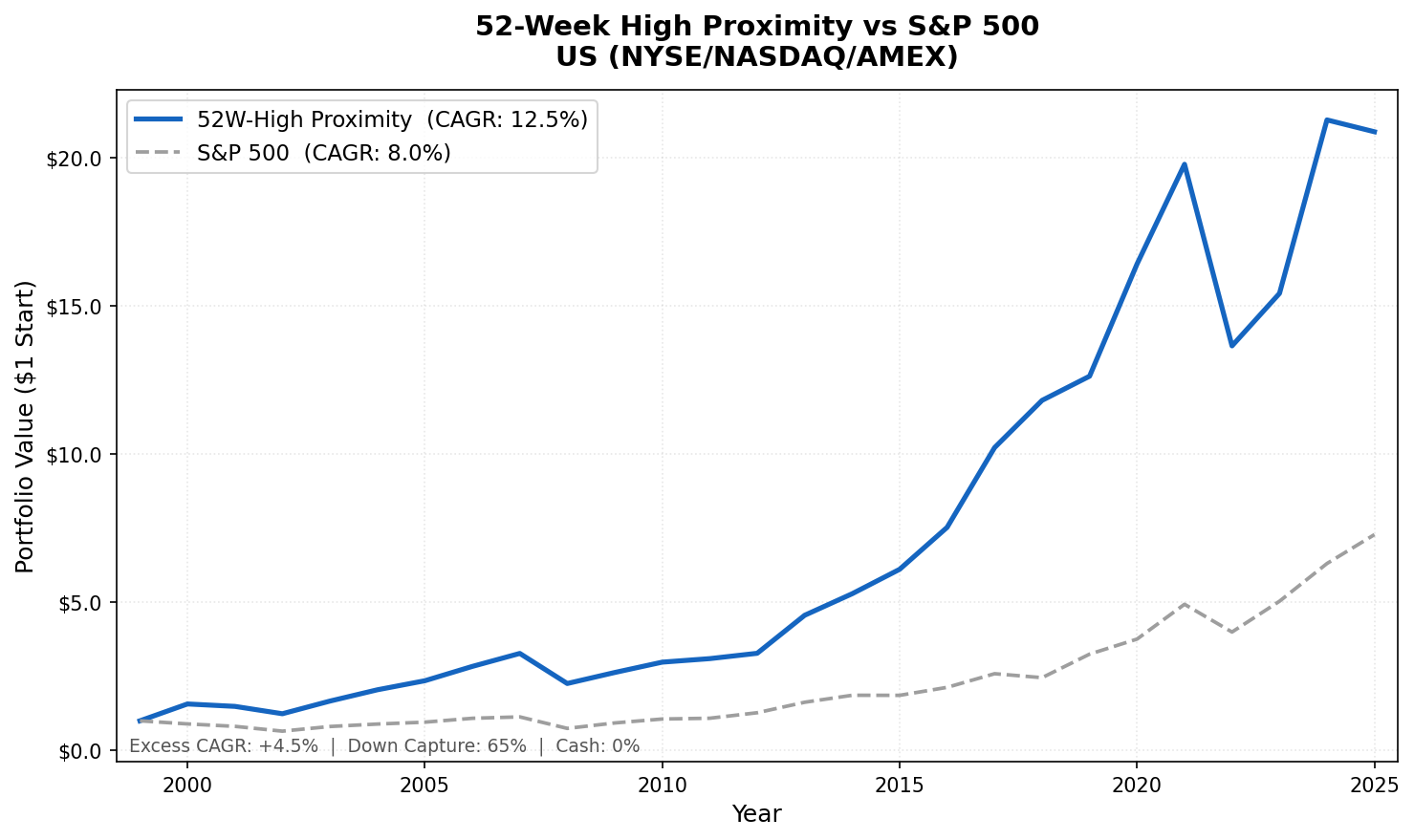 Growth of $1 invested in 52-Week High Proximity US vs S&P 500 from 2000 to 2025. Strategy grew to $20.87, S&P 500 to $7.28.