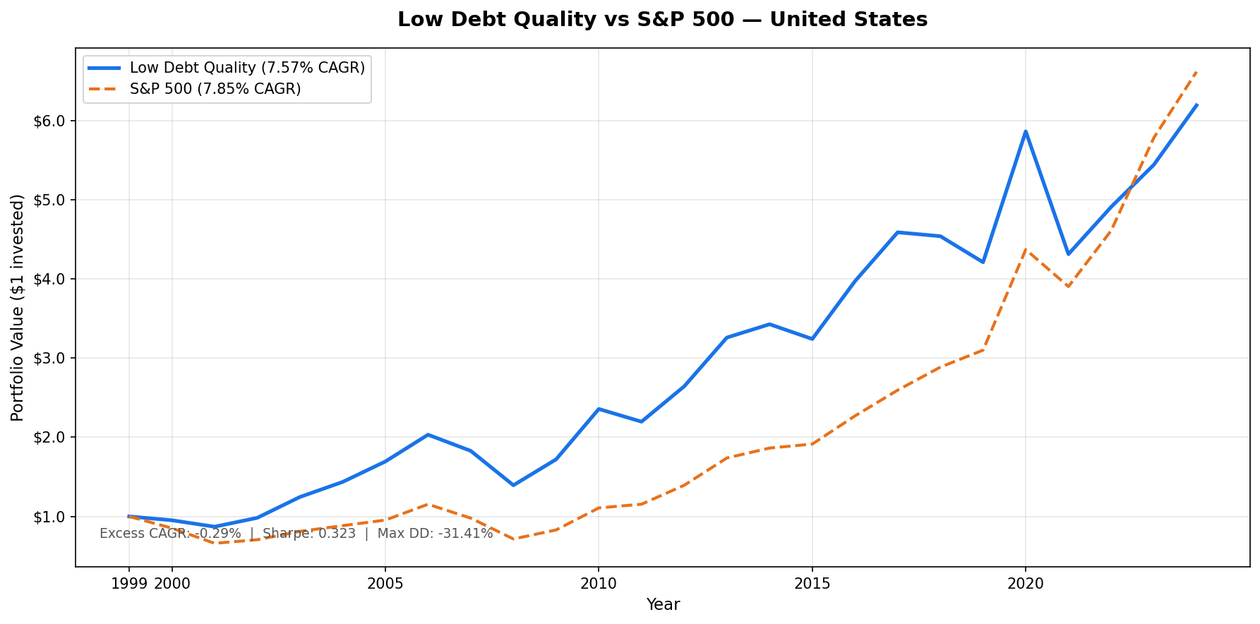 Growth of $10,000 invested in the Low Debt Quality strategy vs S&P 500 from 2000 to 2025. Portfolio grew to $61,923, S&P 500 grew to $66,167.