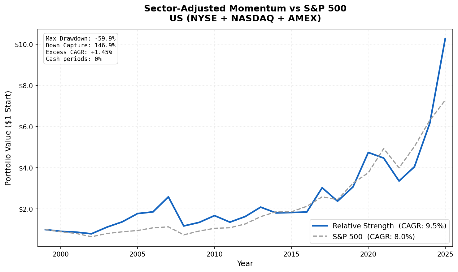 Cumulative growth: Sector-Adjusted Momentum US (NYSE, NASDAQ, AMEX) vs S&P 500 benchmark (2000-2025)
