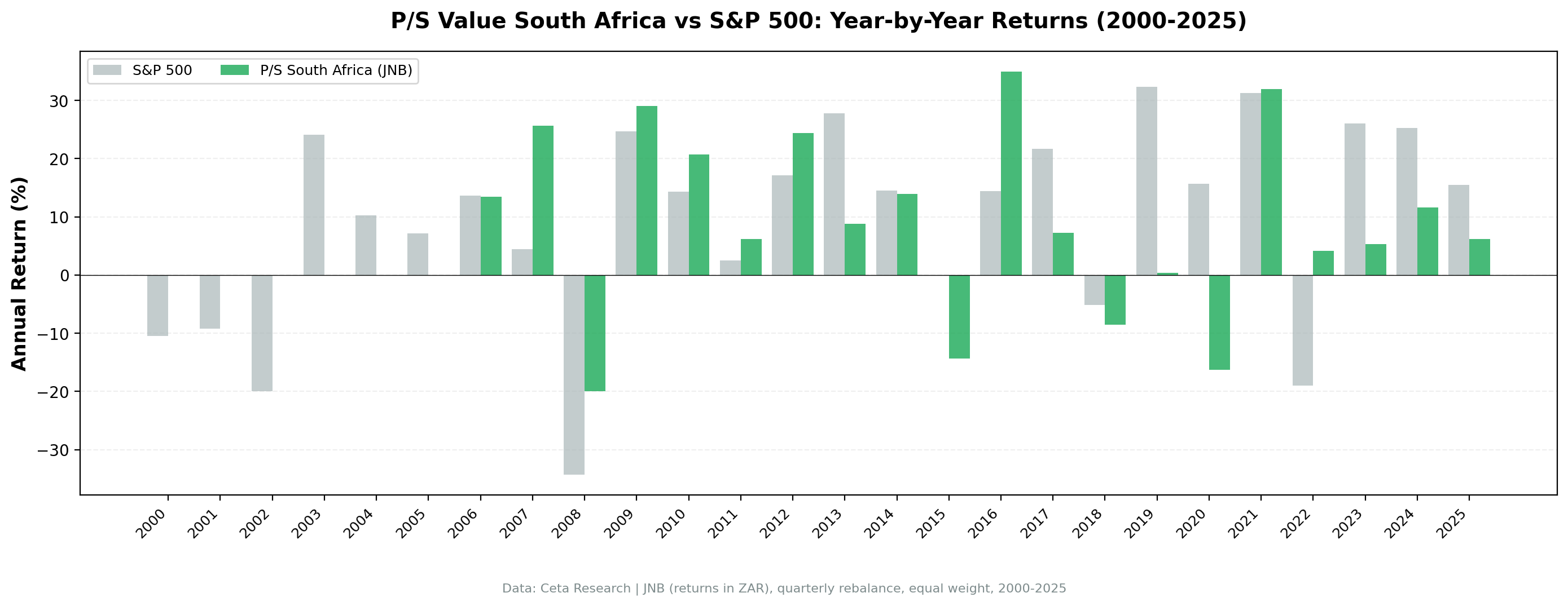 JNB P/S screen vs S&P 500 annual returns 2000 to 2025. Strategy in cash 2000-2005. Strong 2008 protection. Mixed results across invested years.