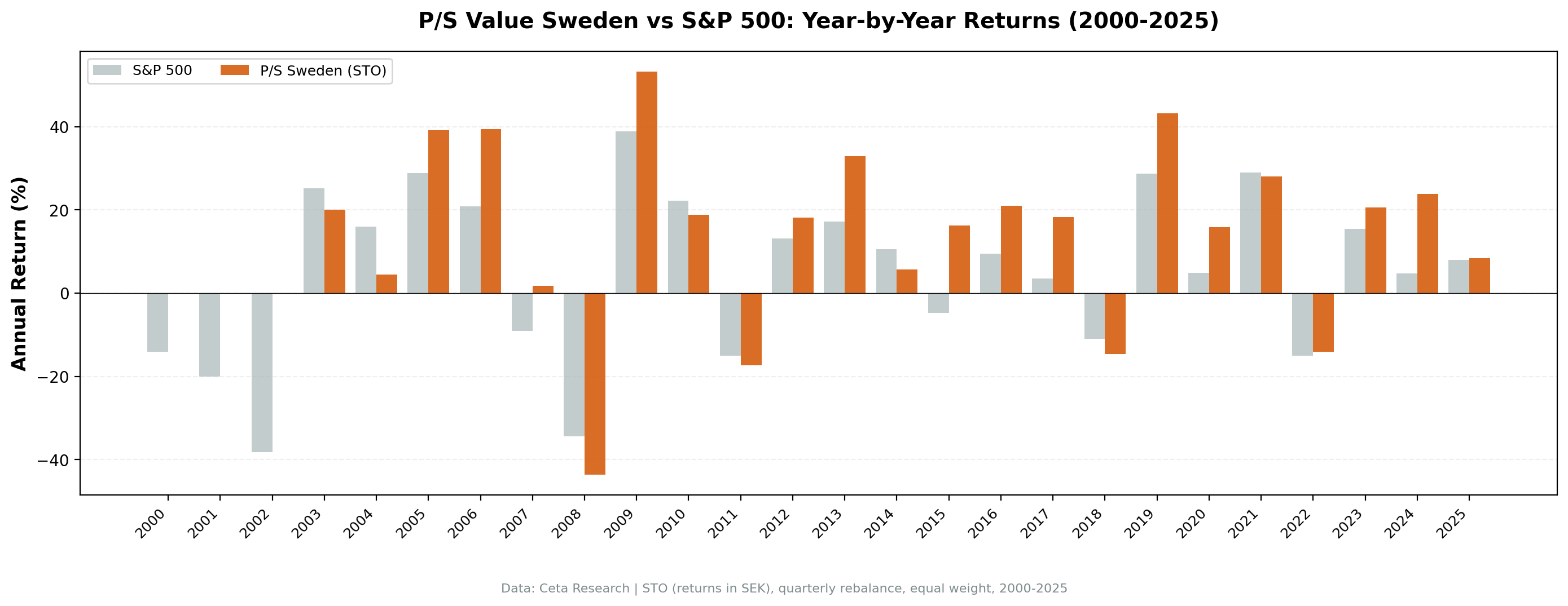 P/S value screen STO Sweden vs OMX Stockholm 30 annual returns 2000 to 2025. Strategy in cash 2000-2002, then strong returns 2005-2006, 2009, 2013, 2019, 2021.