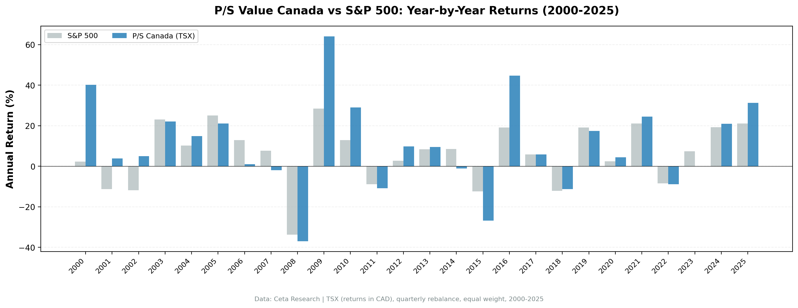 P/S value screen TSX Canada vs TSX Composite annual returns 2000 to 2025. Strategy outperformed strongly in 2000-2002, 2009-2010, and 2016. Underperformed in 2006-2007, 2014-2015.