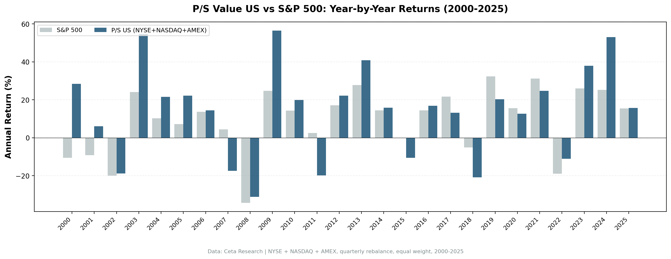 P/S value screen US vs S&P 500 annual returns 2000 to 2025. Strategy outperformed strongly in the dot-com era and during the value comeback of 2022-2024, underperformed in growth-driven years 2017-2019.