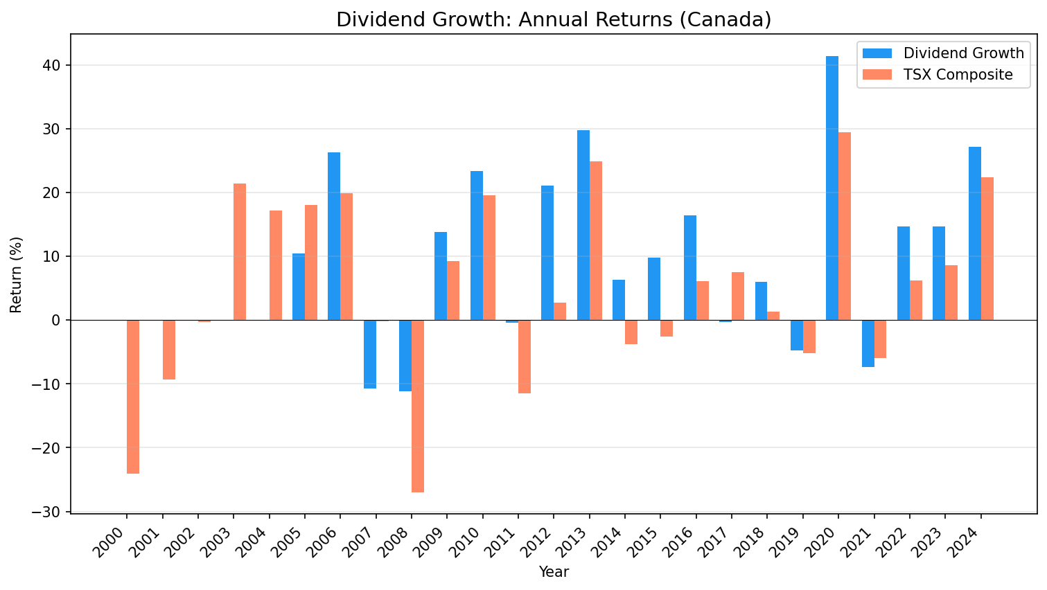 Annual returns of Canadian dividend growers vs TSX Composite