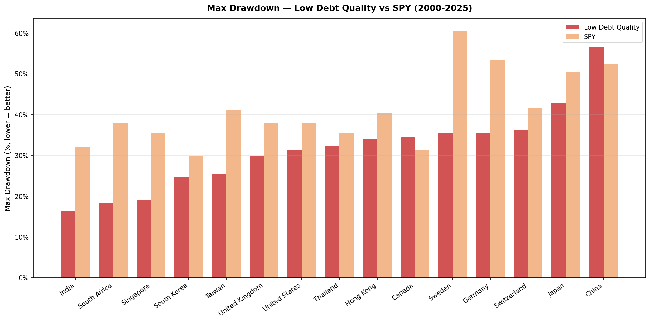 Max Drawdown by Exchange