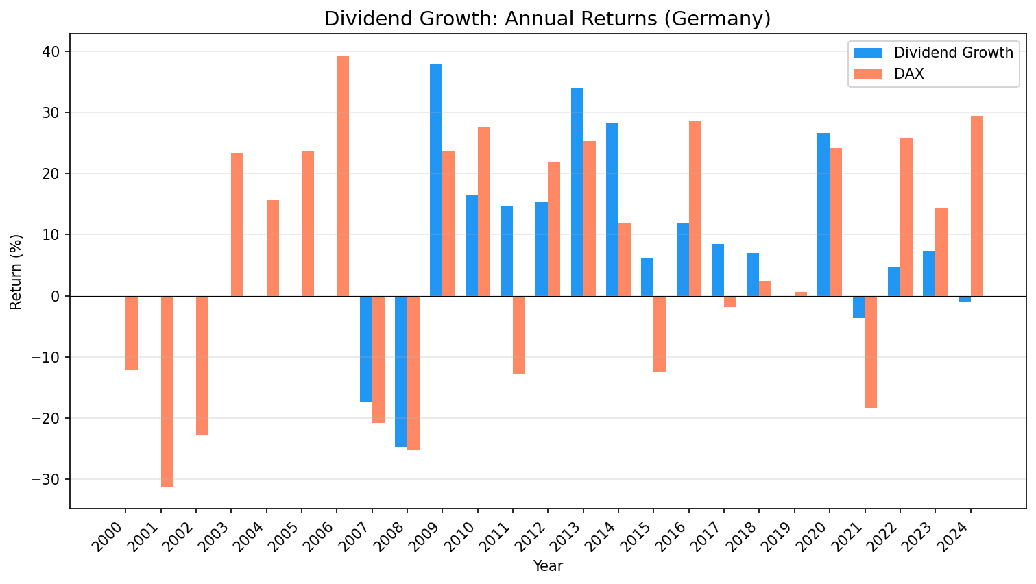 Annual returns comparison