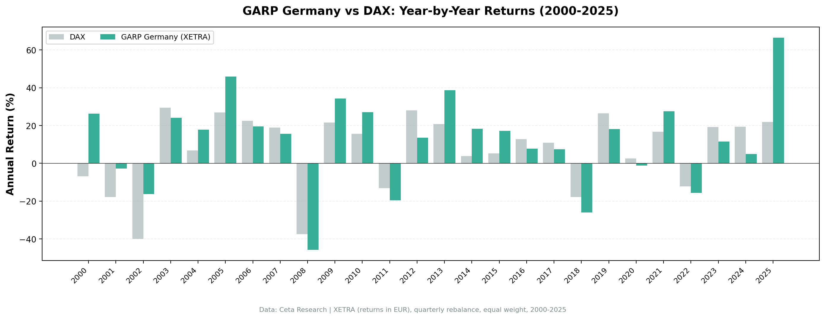 GARP Germany vs DAX annual returns 2000–2025.