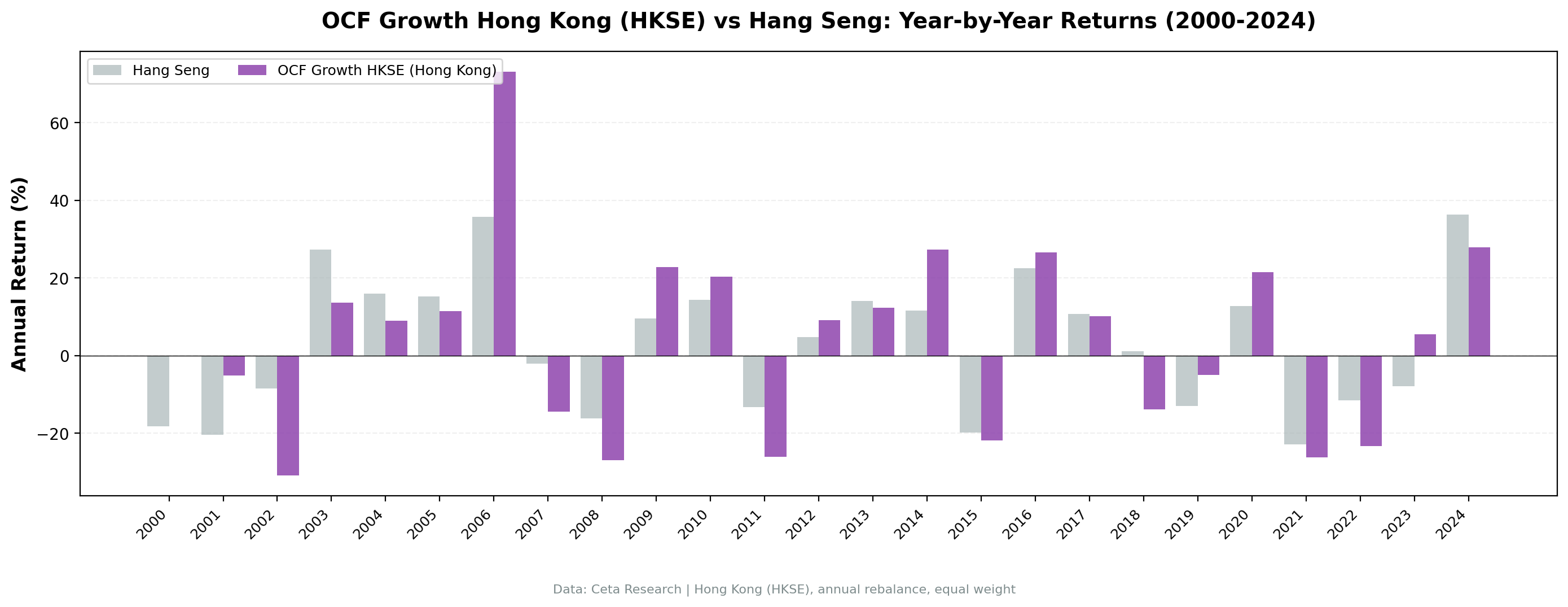 Annual returns: extreme swings, no trend