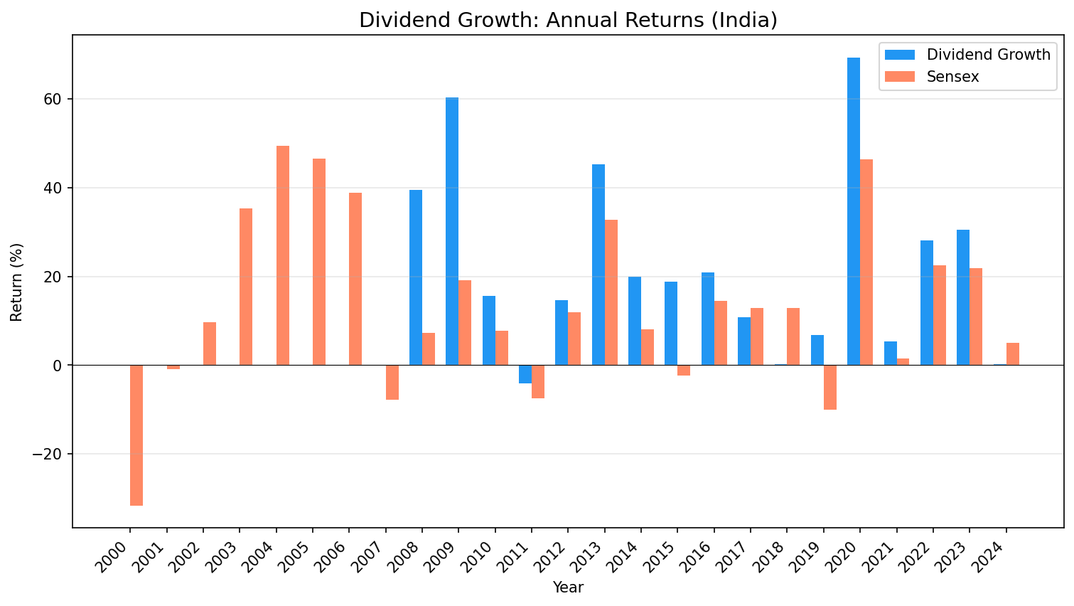 Annual returns comparison