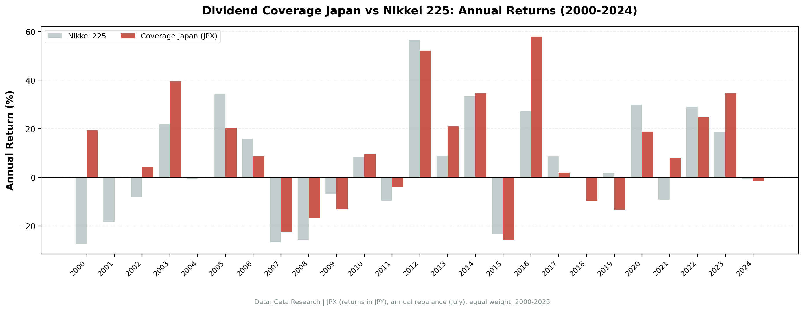 Dividend Coverage Japan vs Nikkei 225 annual returns from 2000 to 2024.