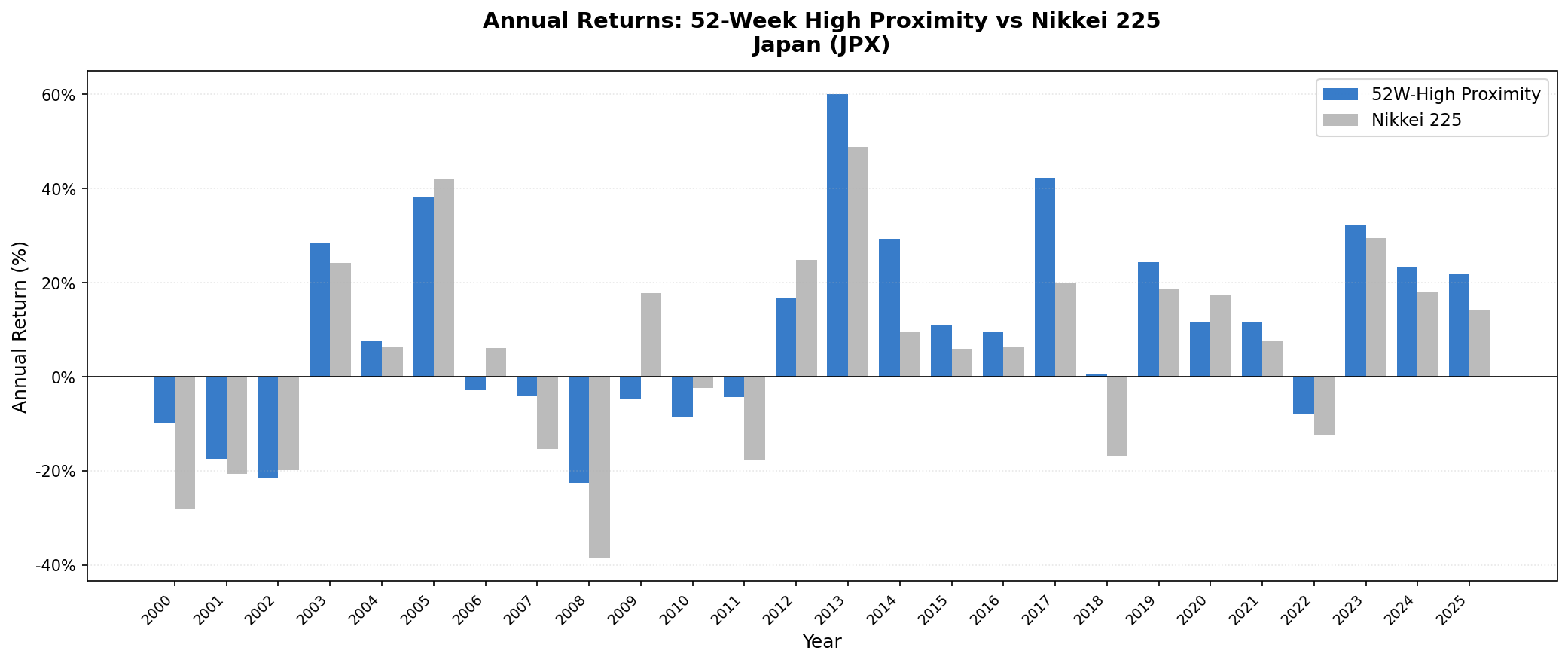 52-Week High Proximity Japan vs Nikkei 225 annual returns 2000–2025.
