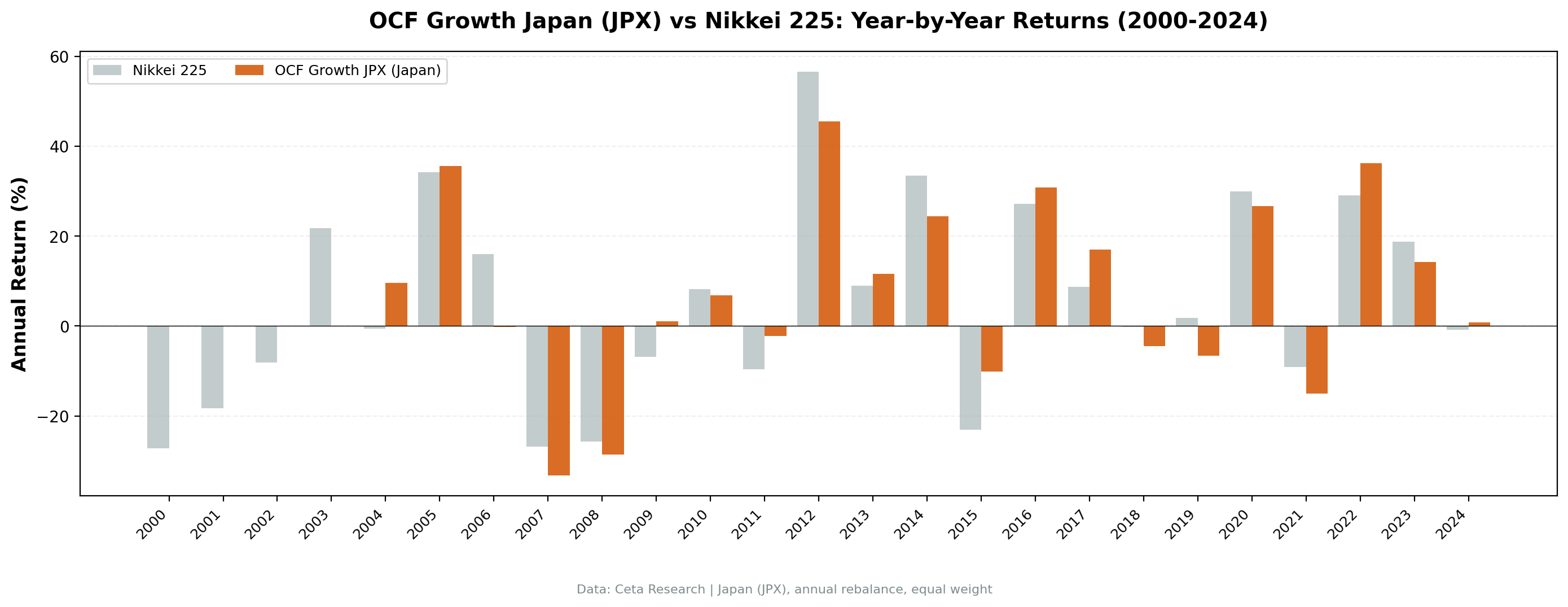 Annual returns: volatile but a modest edge over the Nikkei