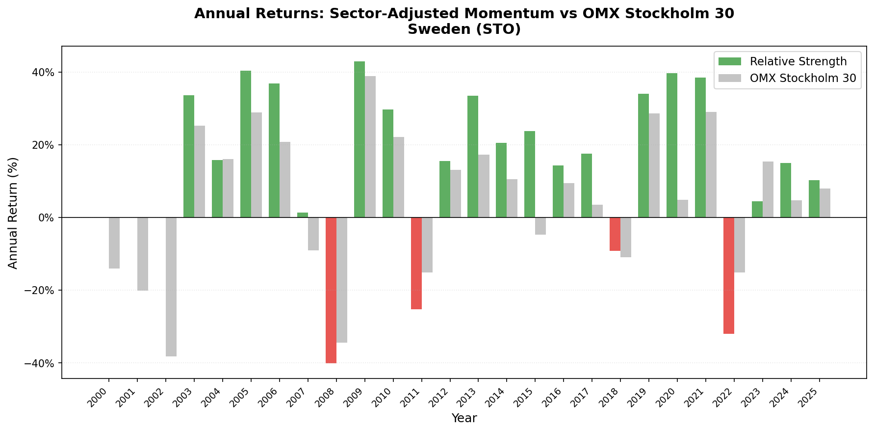 Annual returns: Sector-Adjusted Momentum Sweden (STO) vs OMX Stockholm 30 benchmark (2000-2025)