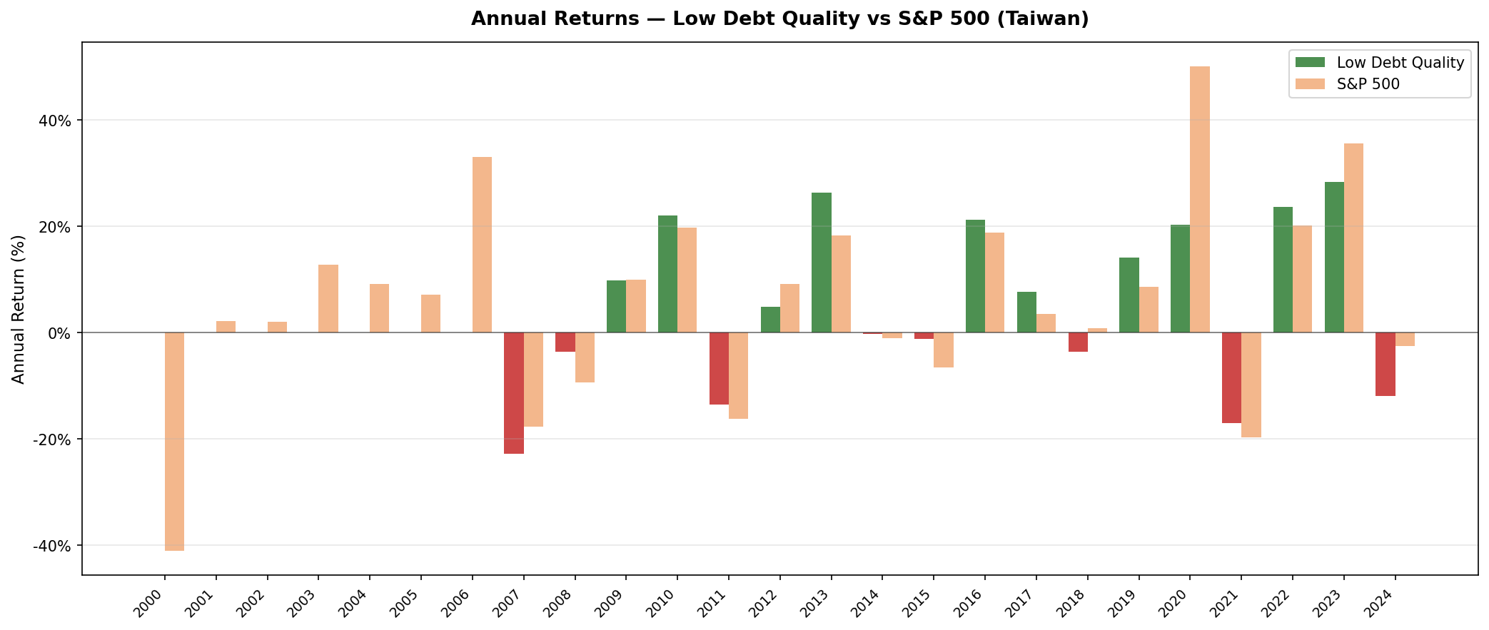 Low Debt Quality vs TAIEX annual returns on Taiwan stocks 2000-2024. Seven cash periods 2000-2006. Strong 2008 protection. Mixed performance thereafter.