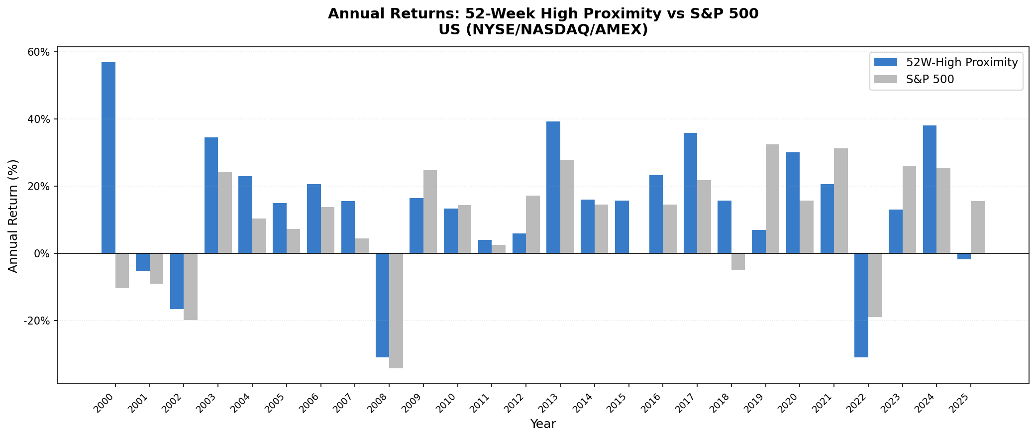 52-Week High Proximity US vs S&P 500 annual returns 2000-2025. Strong outperformance in 2000, 2004-2007, 2013-2018. Lagged in 2009, 2012, 2019, 2021-2023.