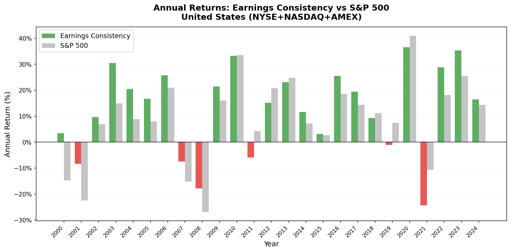 Earnings Consistency vs S&P 500 annual returns 2000-2024, US.
