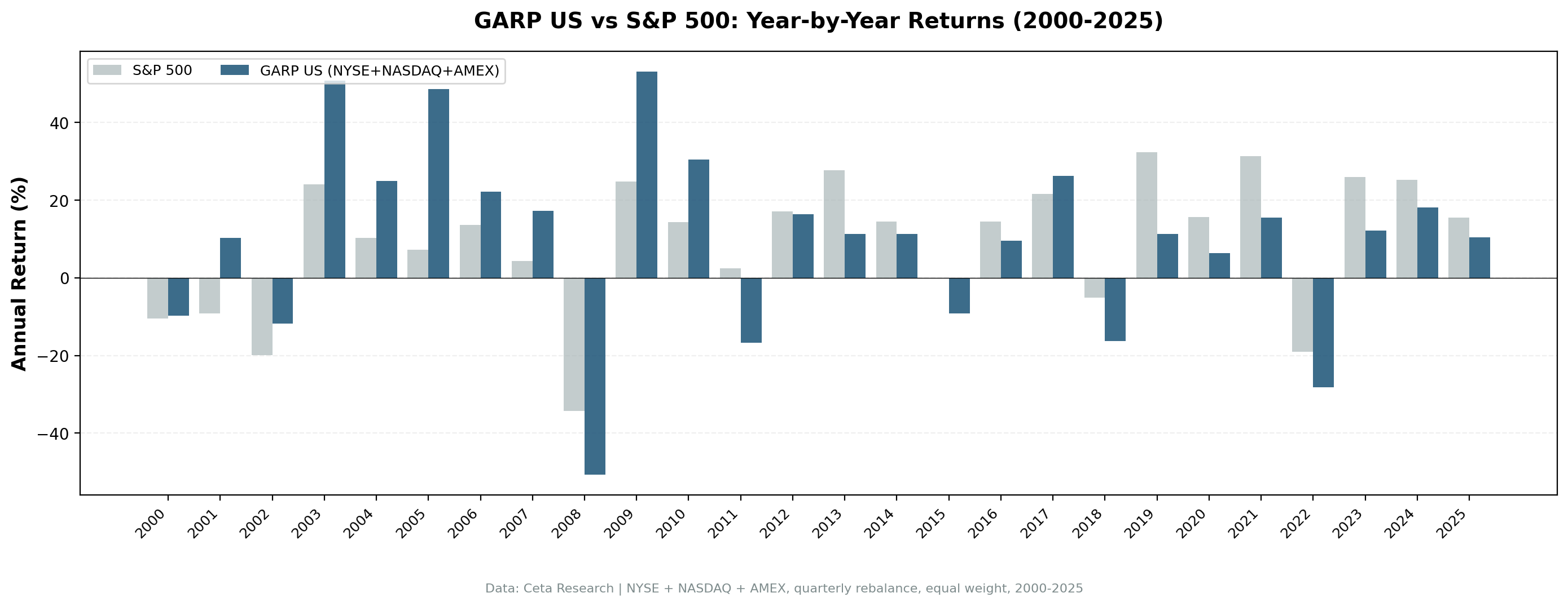 GARP US vs S&P 500 annual returns 2000–2025.