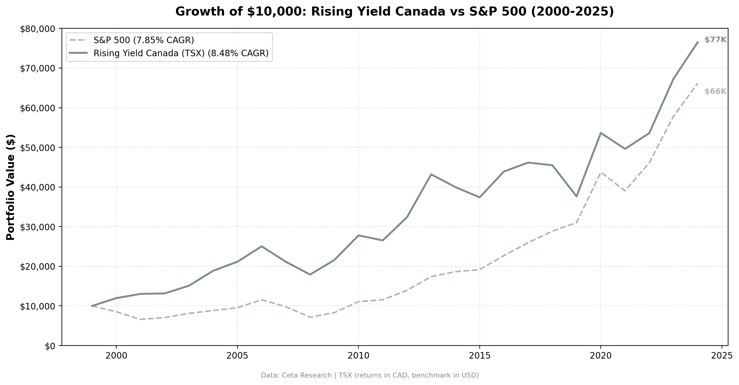 Growth of $10,000 invested in Rising Yield TSX vs TSX Composite from 2000 to 2025. Rising Yield grew to ~$76,500. Returns in CAD.