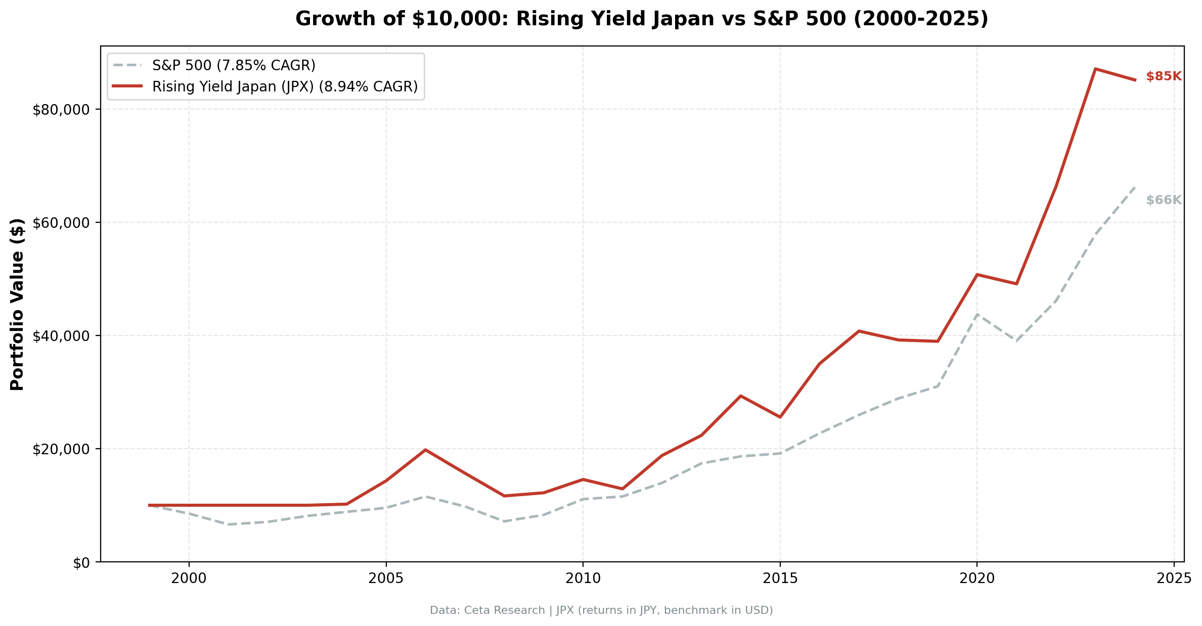 Growth of $10,000 invested in Rising Yield JPX vs Nikkei 225 from 2000 to 2025. Rising Yield grew to ~$85K. Returns in JPY.