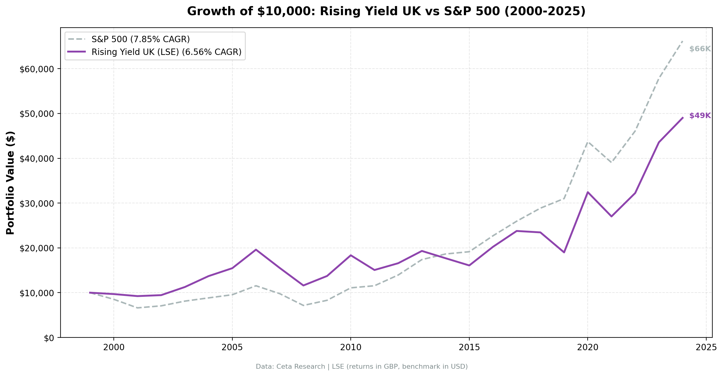 Growth of $10,000 invested in Rising Yield LSE vs FTSE 100 from 2000 to 2025. Rising Yield grew to ~$49,000. Returns in GBP.