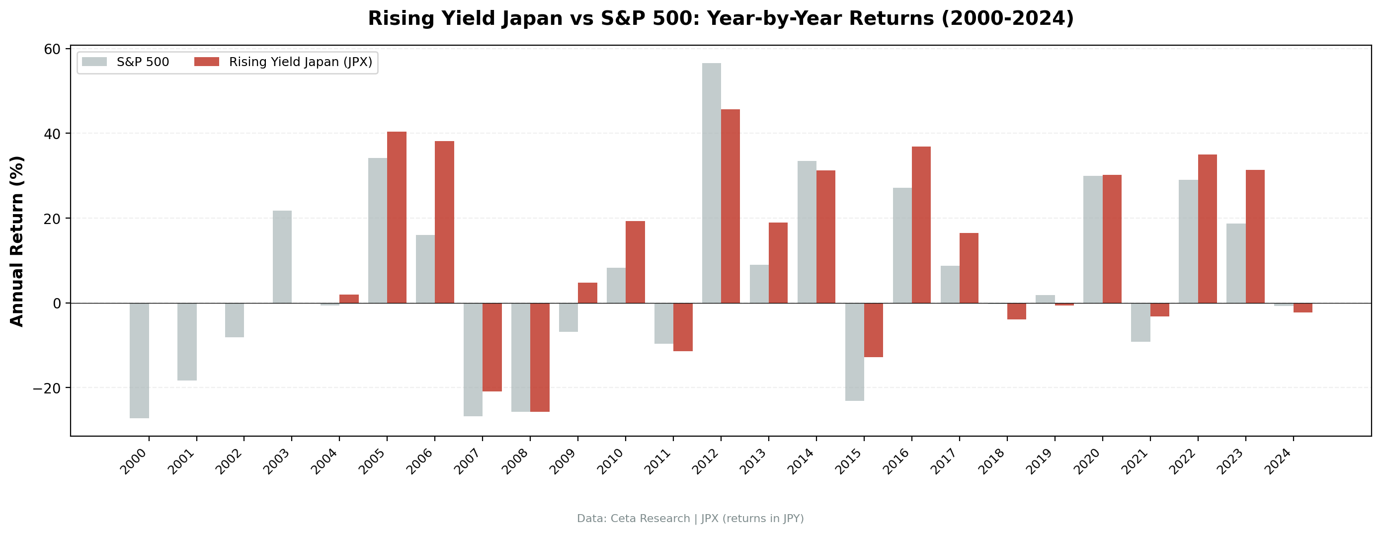 Rising Yield JPX vs Nikkei 225 annual returns from 2000 to 2024.
