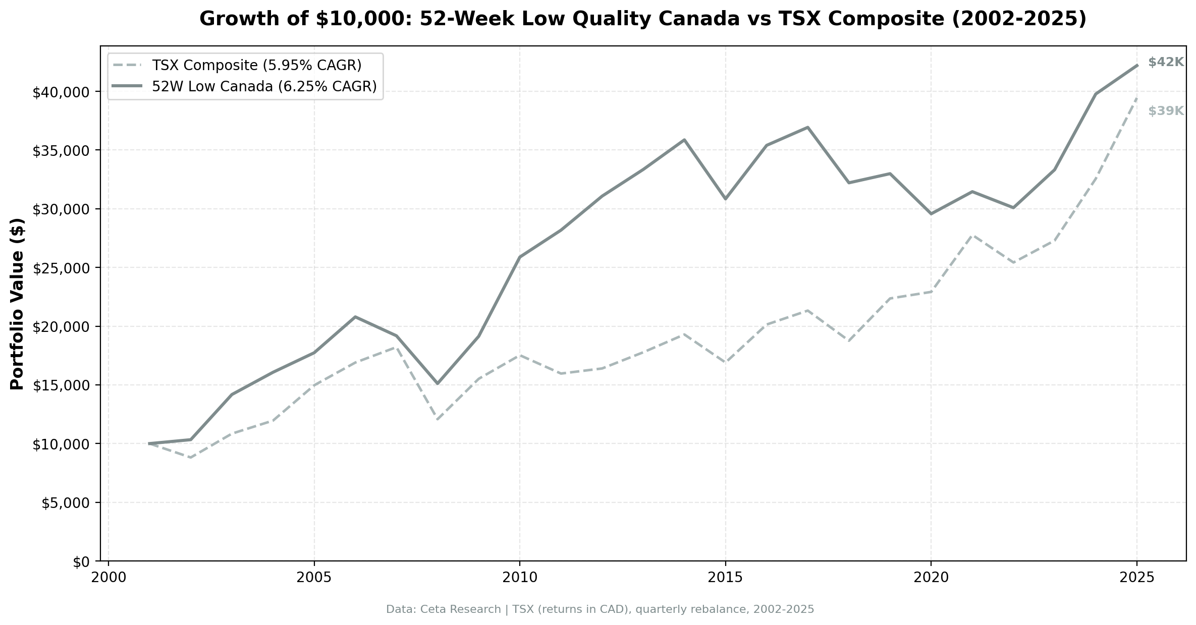 Canada 52-Week Low Quality: Cumulative Growth vs TSX Composite, 2002-2025