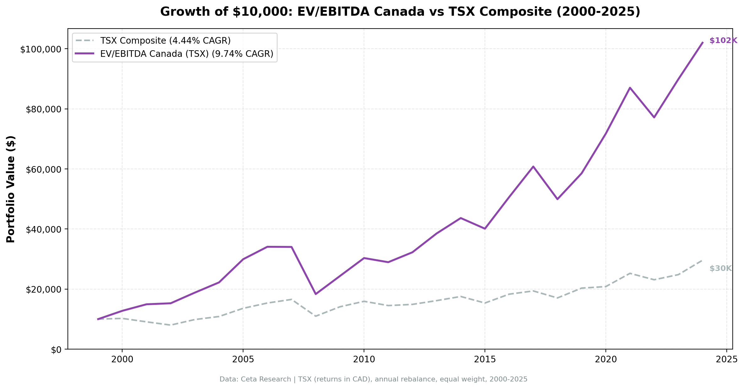 Cumulative growth of $10,000 equivalent: EV/EBITDA strategy on TSX vs TSX Composite, 2000–2024