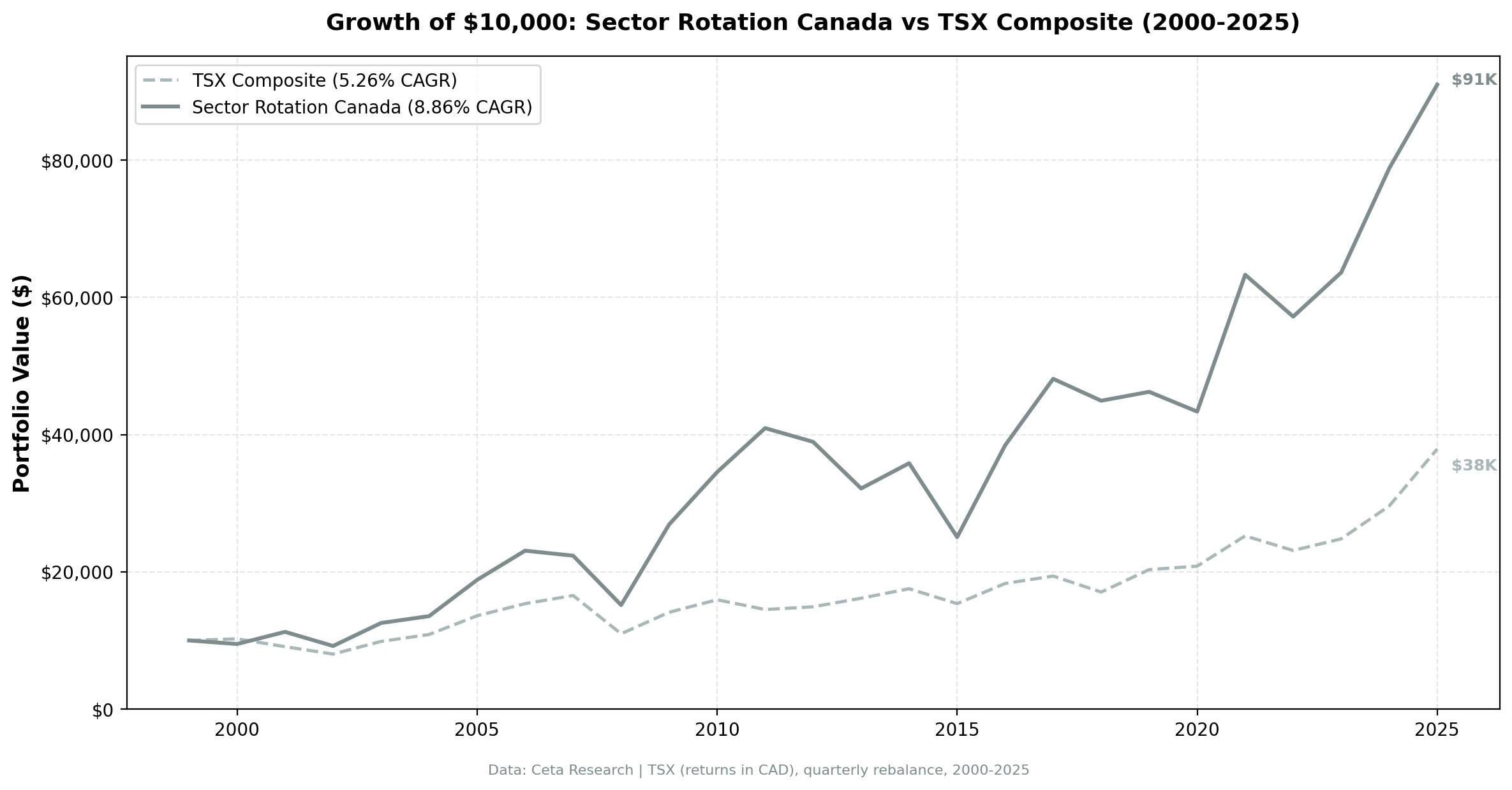 Growth of CAD $10,000 in Sector Mean Reversion Canada (TSX) vs TSX Composite from 2000 to 2025