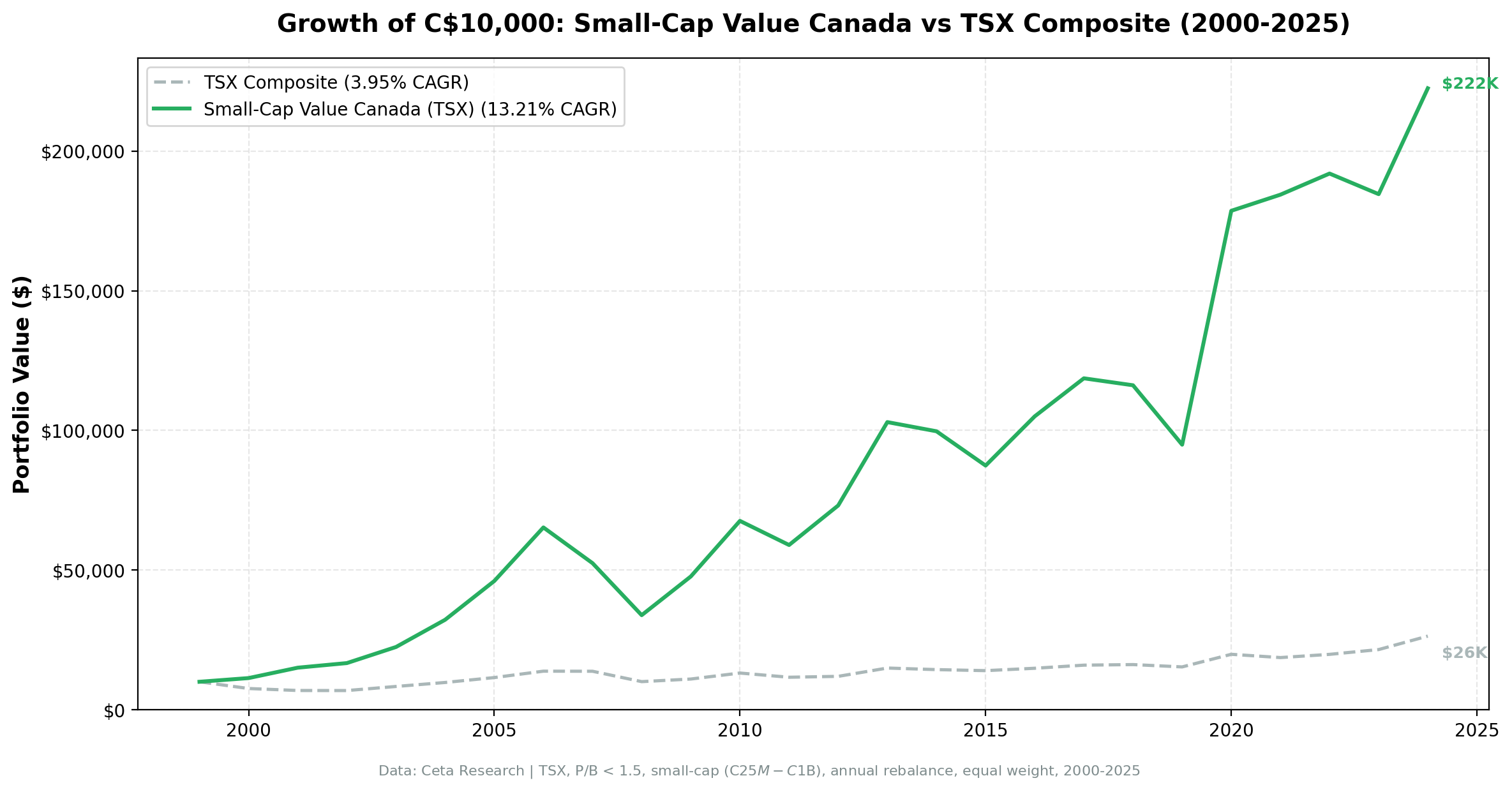 Growth of investment in Small-Cap Value Canada vs S&P 500 from 2000 to 2025.